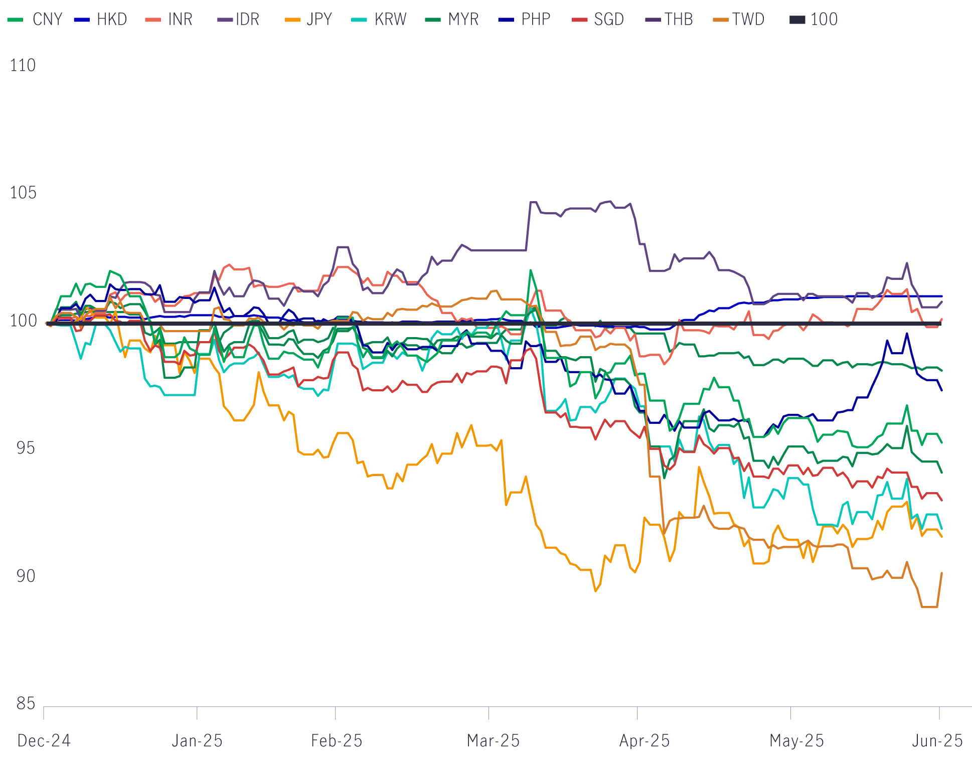 Asian currencies outperform