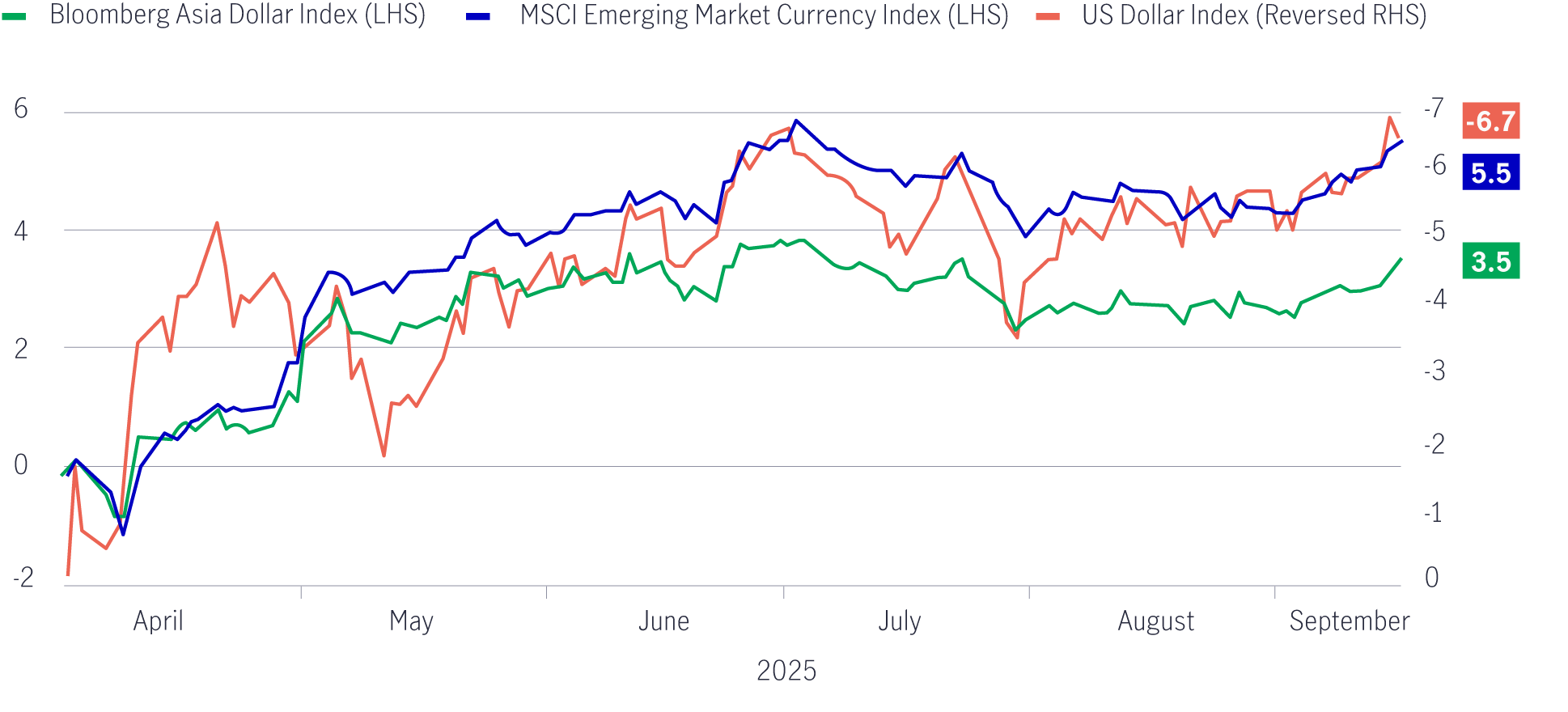 Source: Bloomberg and Manulife Investment Management, as of 17 September 2025. Past performance is not an indicative of future performance.