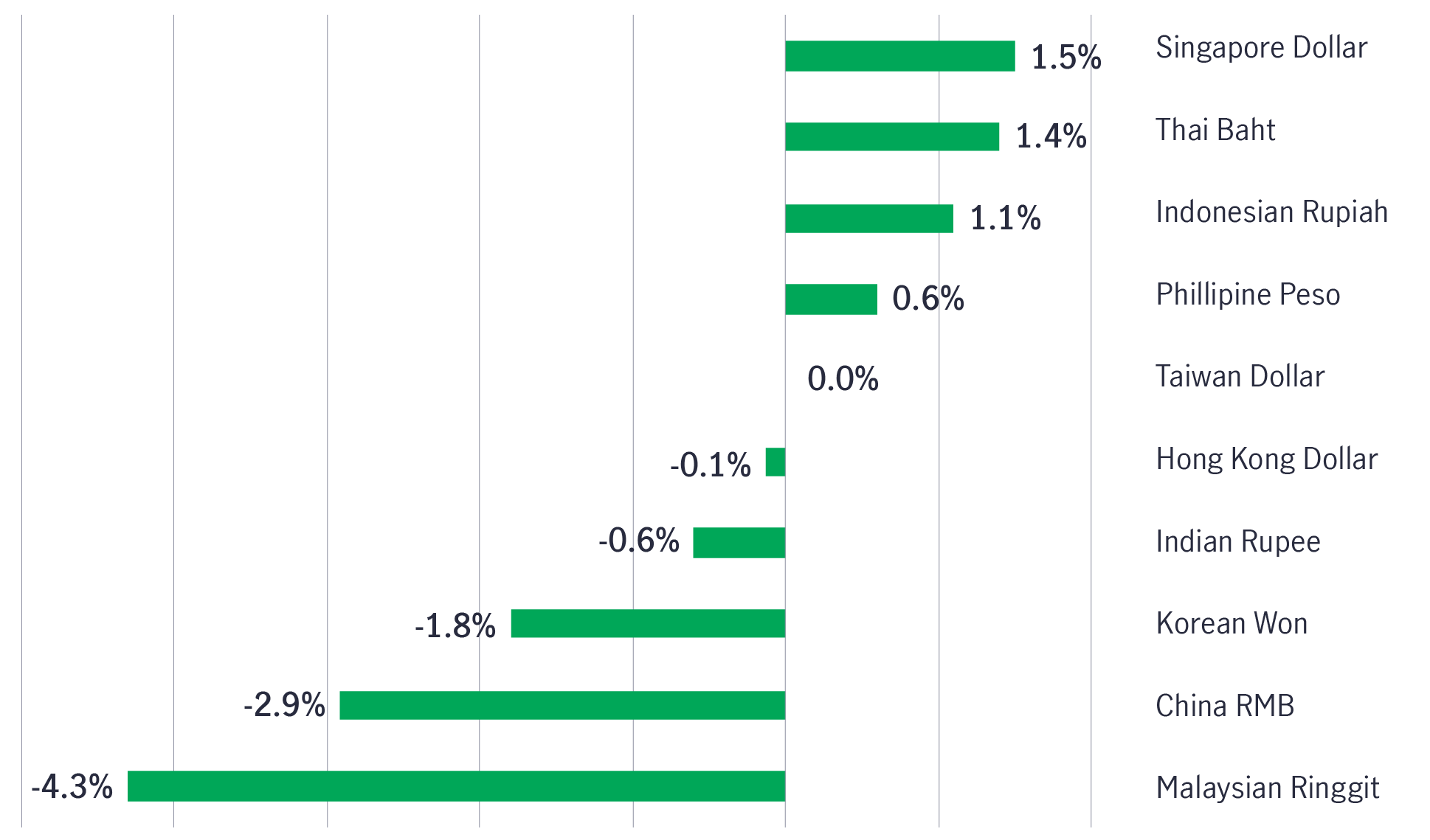 Asian currency performance versus US dollar