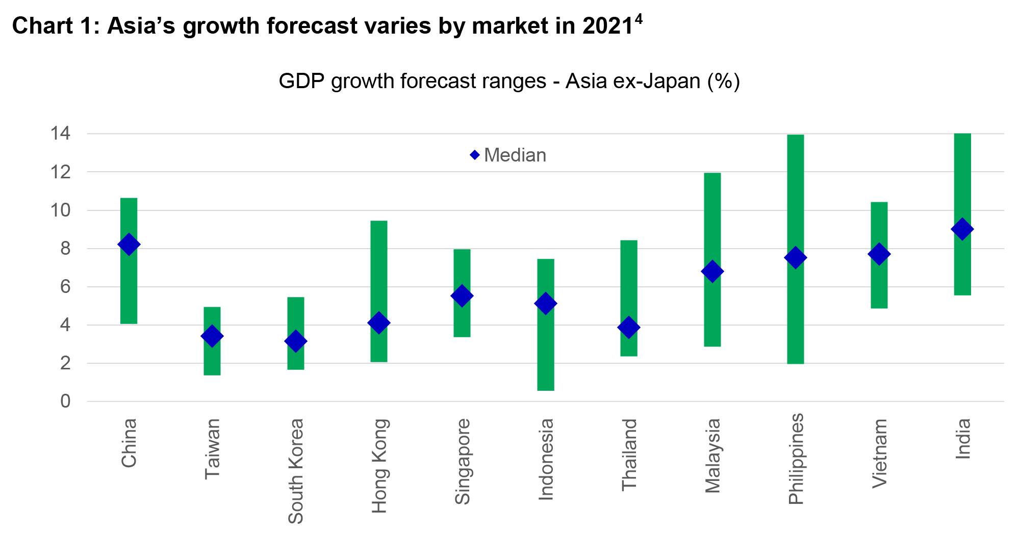 Chart of range of GDP growth forecasts for Asian economies. The chart shows the divergence in growth forecasts, with some economies expected to grow around 8% this year (the Philippines, China, Malaysia), while others will see growth around the 4% mark (South Korea, Thailand, Taiwan).