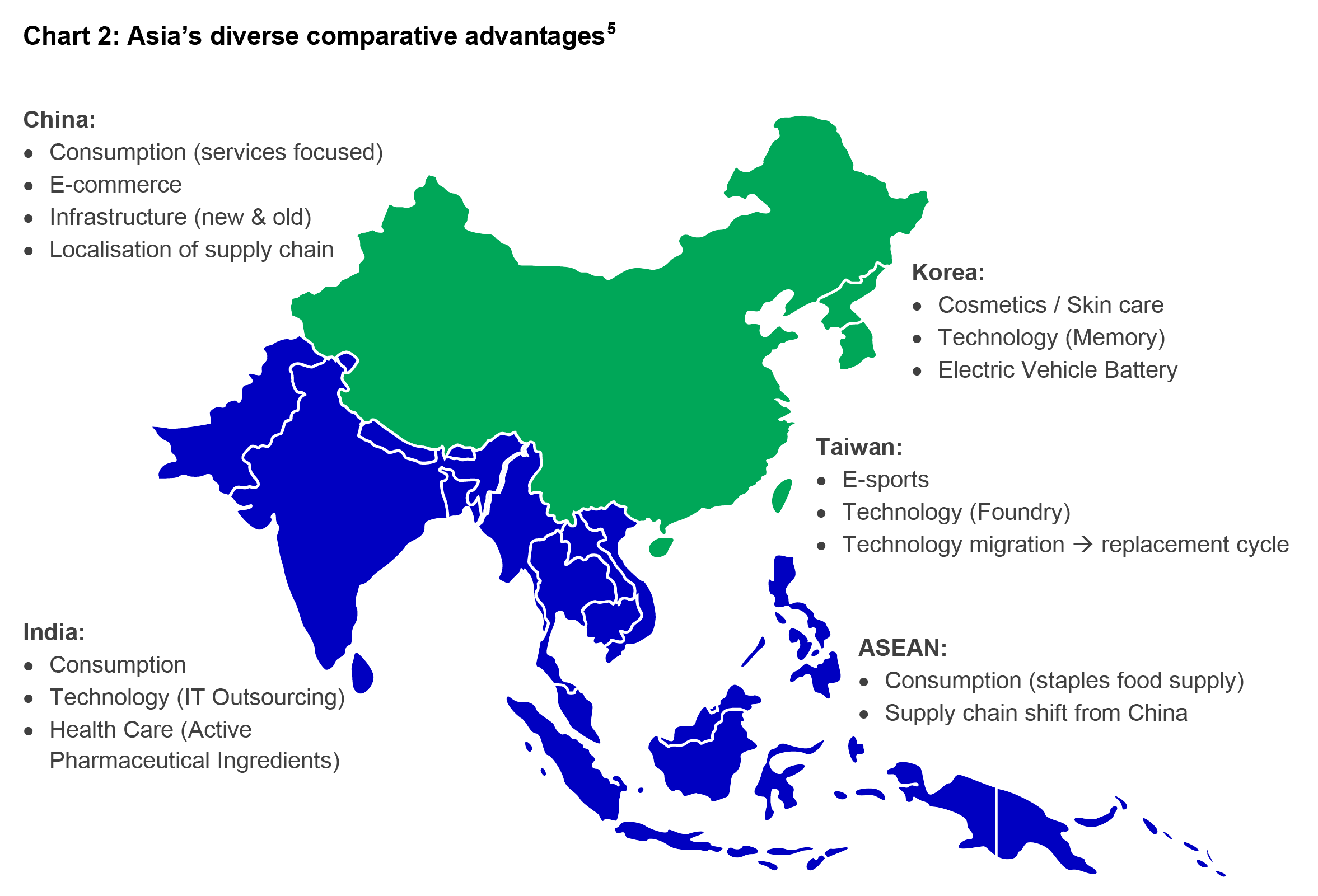 Map of Asia, highlighting select economies, and listing the areas whether they enjoy comparative advantage.  China: consumption, e-commerce, infrastructure and localization of supply chain. South Korea: Cosmetics, technology, and electric vehicle batteries. Taiwan, e-sports, technology, technology migration. ASEAN countries: staple food supply, supply chain shift from China. India: consumption, IT outsourcing, active pharmaceutical ingredients.