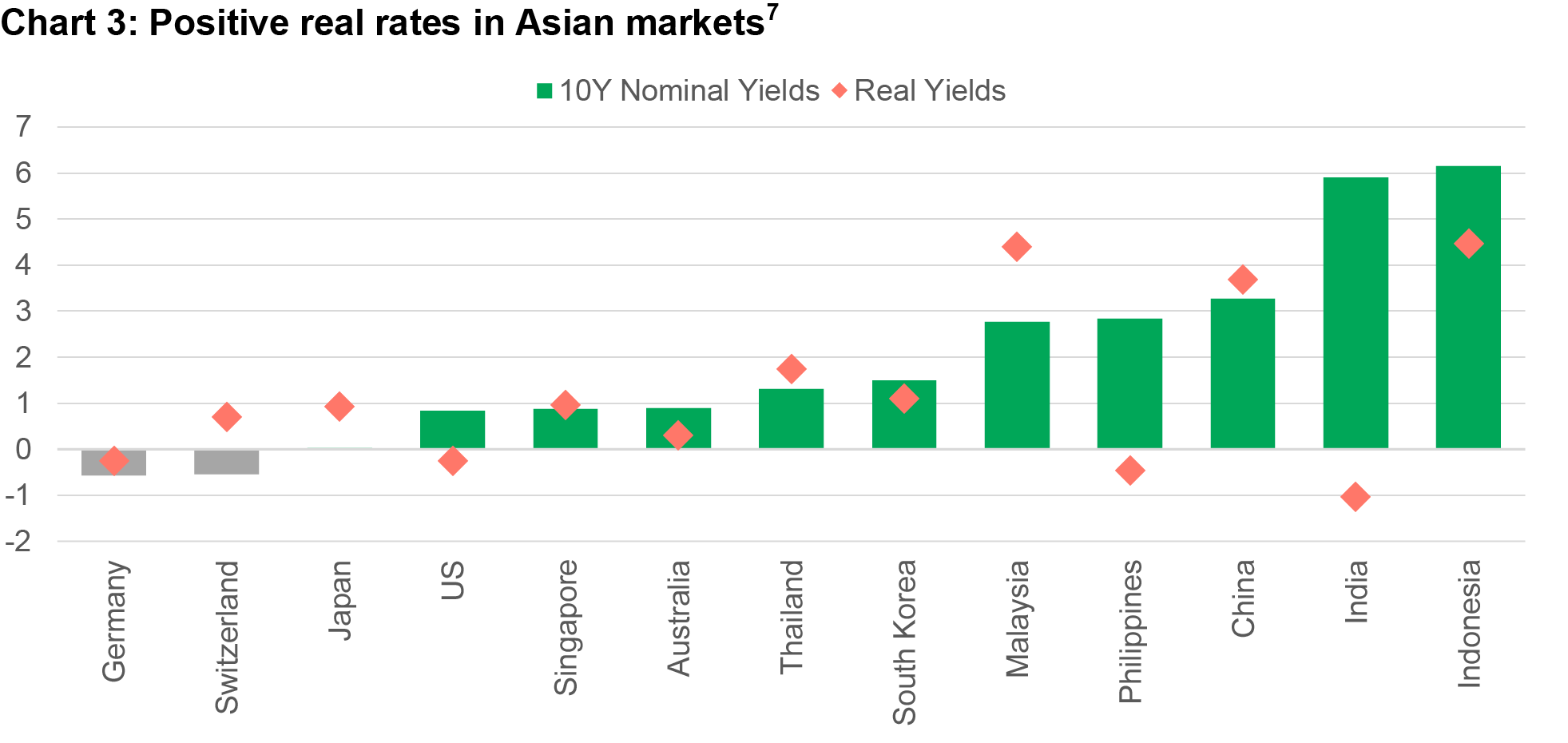 Chart comparing 10-year nominal yields of Asian government bonds with the equivalent for German, Swiss, Japanese, Australian, and U.S. government bonds, mapped against real yields for each asset. The chart shows that real terms, yields for most Asian government bonds remain positive, with India and the Philippines being the exception.  