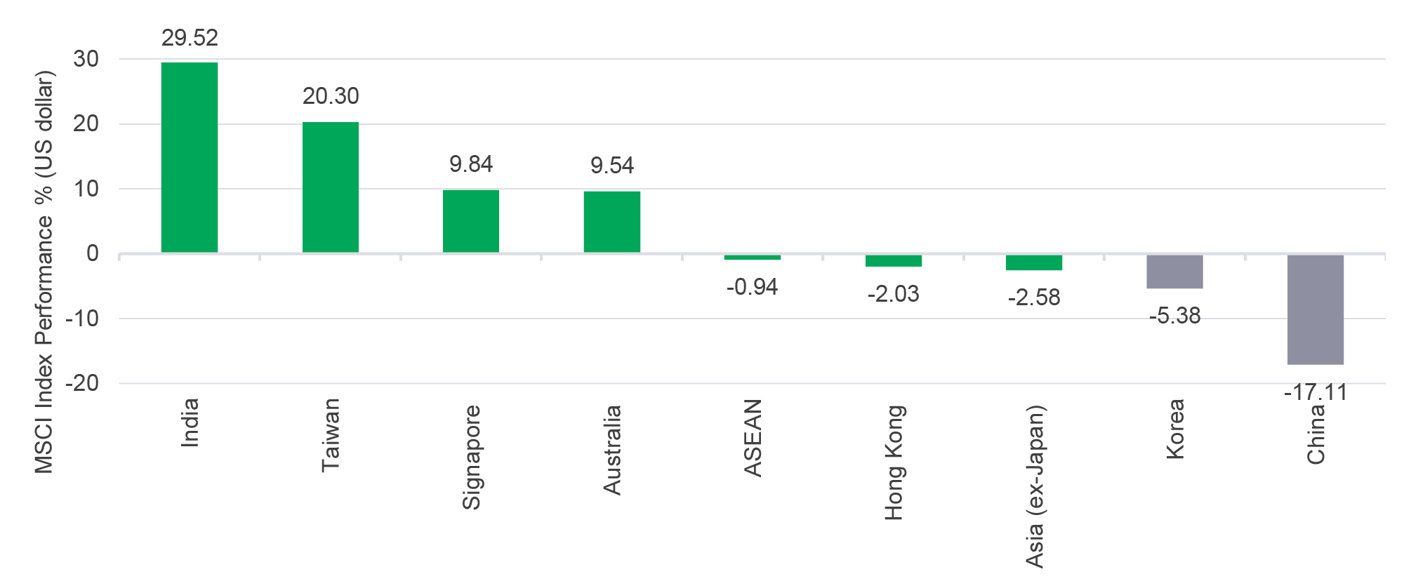 Chart of year-to-date performance of respective MSCI country Indexes/ The chart shows that as of September 24, the stock market in India, Taiwan, and Singapore delivered the highest returns, in U.S. dollar terms.  