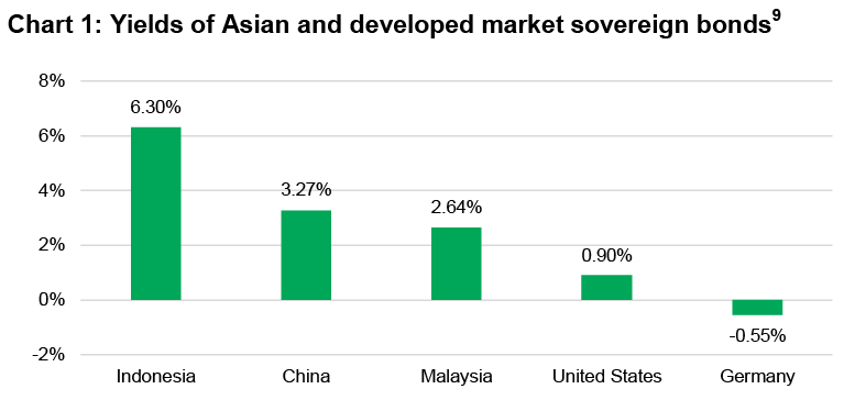 Chart showing yields of Asian and developed market market sovereign bonds as of November 13, 2020. The chart shows that Asian sovereign bonds offer significantly higher yields when compared with their developed markets counterparts. 