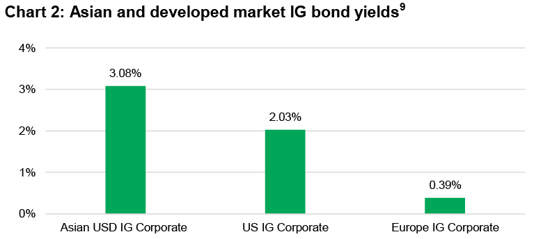 Asian and developed market investment bond yield Chart comparing investment-grade bond yields offered by Asian corporate bonds with yields offered by U.S. and European investment grade bonds, as of November 13, 2020. The chart shows Asian U.S. dollar denominated investment grade bonds offers yields of 3.08% while their U.S. equivalent offered 2.03%, and their European peer offered 0.39%.