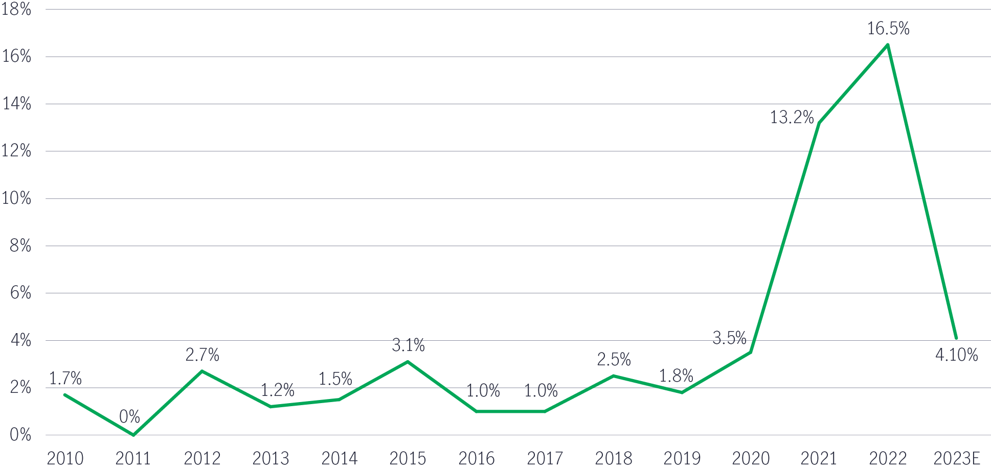 Chart of default rates among Asian high-yield bond issuers from 2010 to data available as of February 2, 2023. The chart shows that default rates among Asian high-yield issuers is expected to fall sharply to around 4% after surging to above 16% in 2022.