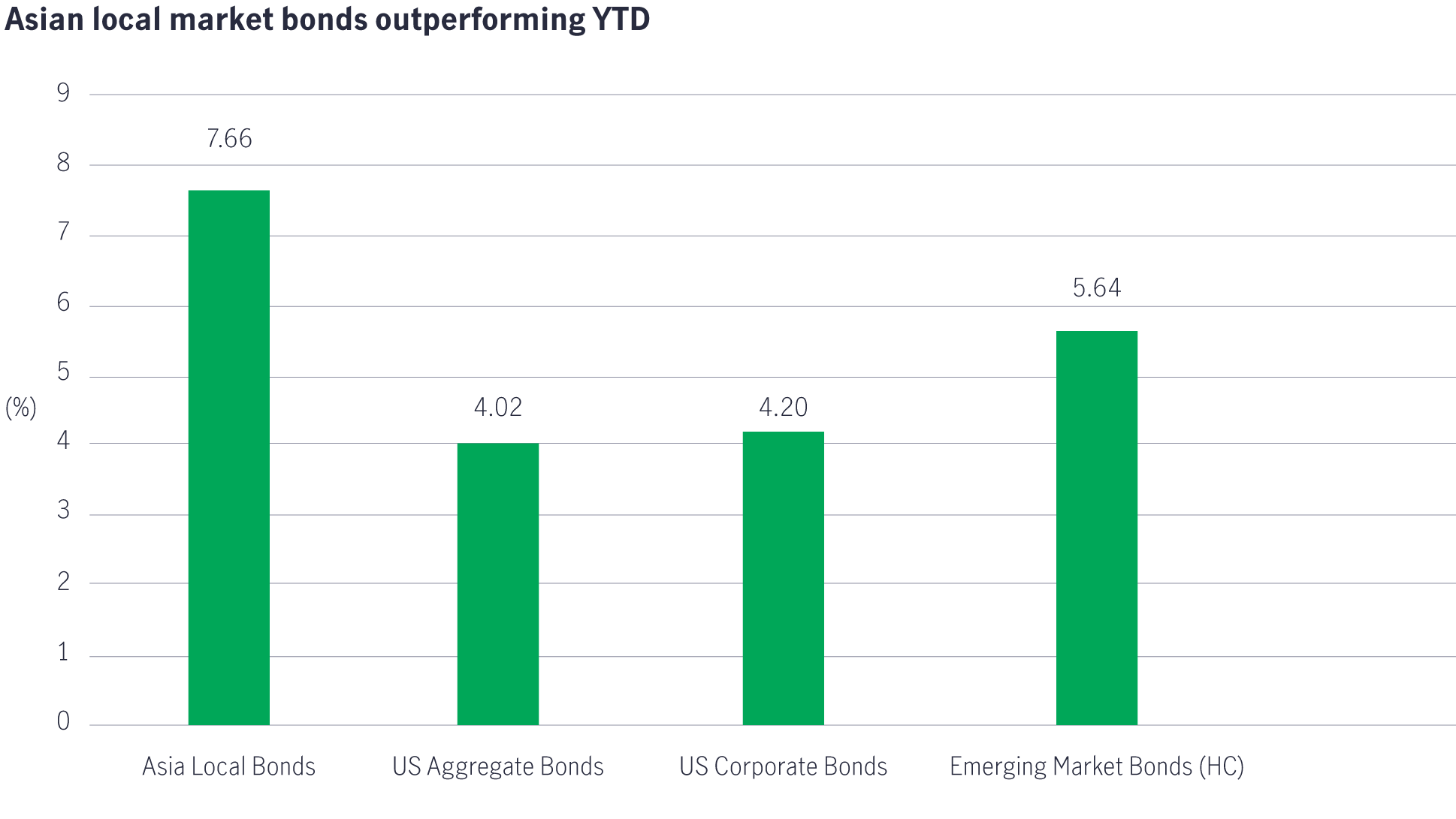 Asian local bond outperform