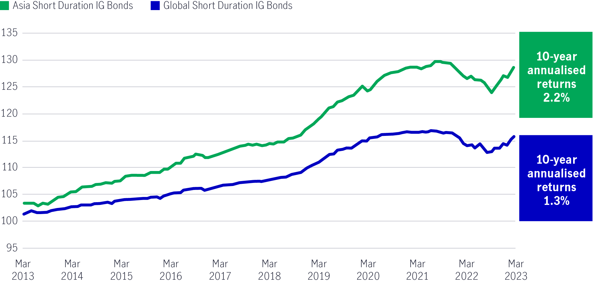 Chart comparing the performance of Asia short duration investment-grade bonds with global short duration investment-grade bonds from June 2012 to June 2022. The chart shows that the 10-year annualized return for Asia short duration investment-grade bonds is higher than the 10-year annualized returns for global short duration investment-grade bonds.