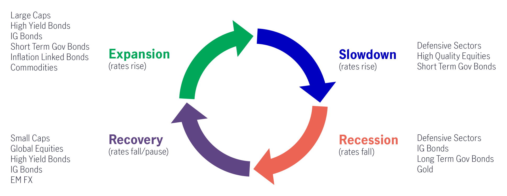 A graphic, which is for illustrative purposes only, highlighting the types of assets that could make sense in different parts of the economic cycle. For example, in an economic slowdown, investors would typically consider defensive sectors, high-quality equities, and short-term government bonds; during a recession, defensive sectors, investment-grade bonds, and gold could be popular with investors; and during an economic recovery, high-yield bonds, small-cap stocks, emerging-market currencies, investment-grade bonds, and global equities could make sense.