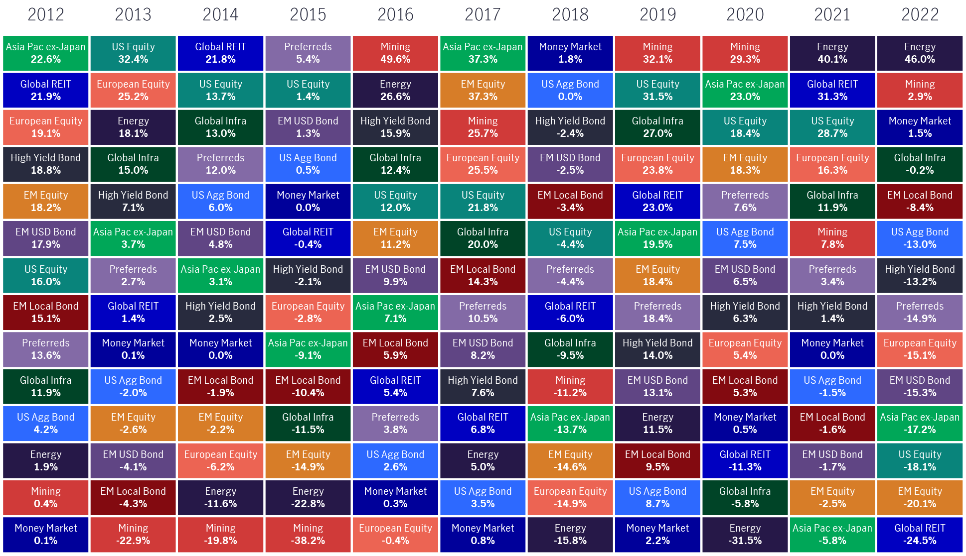 AODA: A heatmap ranking the annual performance of different asset classes in descending order, from 2012 to 2022 (according to data available as of December 30, 2022). The heatmap shows that there isn’t a perceivable pattern in how asset classes will perform over time–returns can vary.