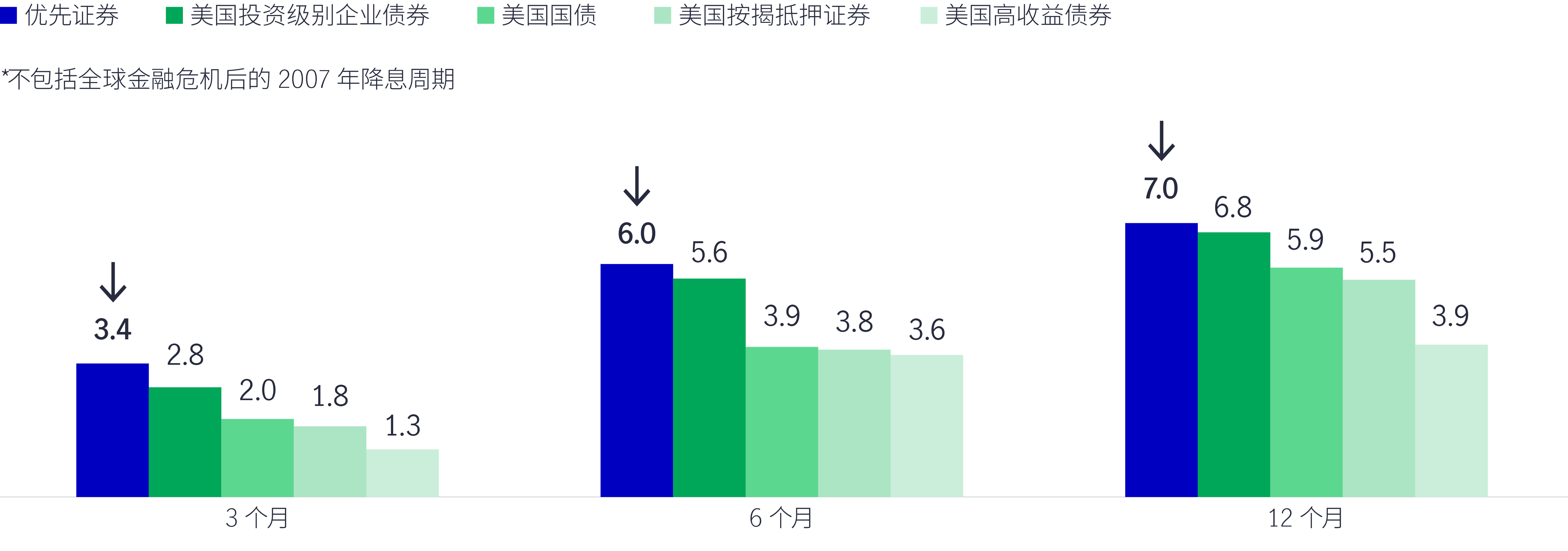 Average market returns after past four fed rate cut cycles