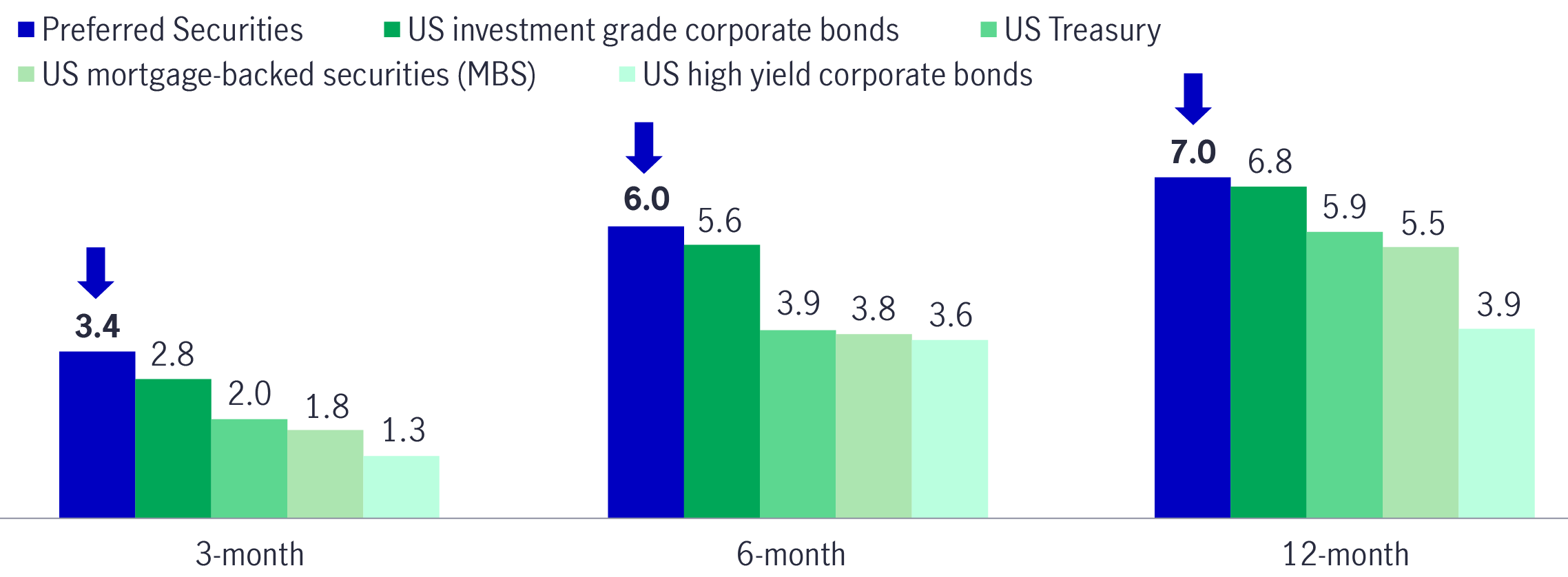 Chart 2: Average market returns following the start of past 4 rate cut cycles* (%)
