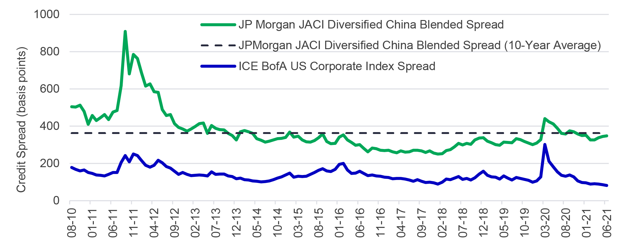 Chart comparing the blended spread of J.P. Morgan Asia Credit Index with the blended spread of ICE Bank of America U.S. Corporate Index from August 2010 to June 30, 2021. The chart shows that the spread of J.P. Morgan Asia Credit Index is consistently higher than the ICE Bank of America U.S. Corporate Index throughout the period. 