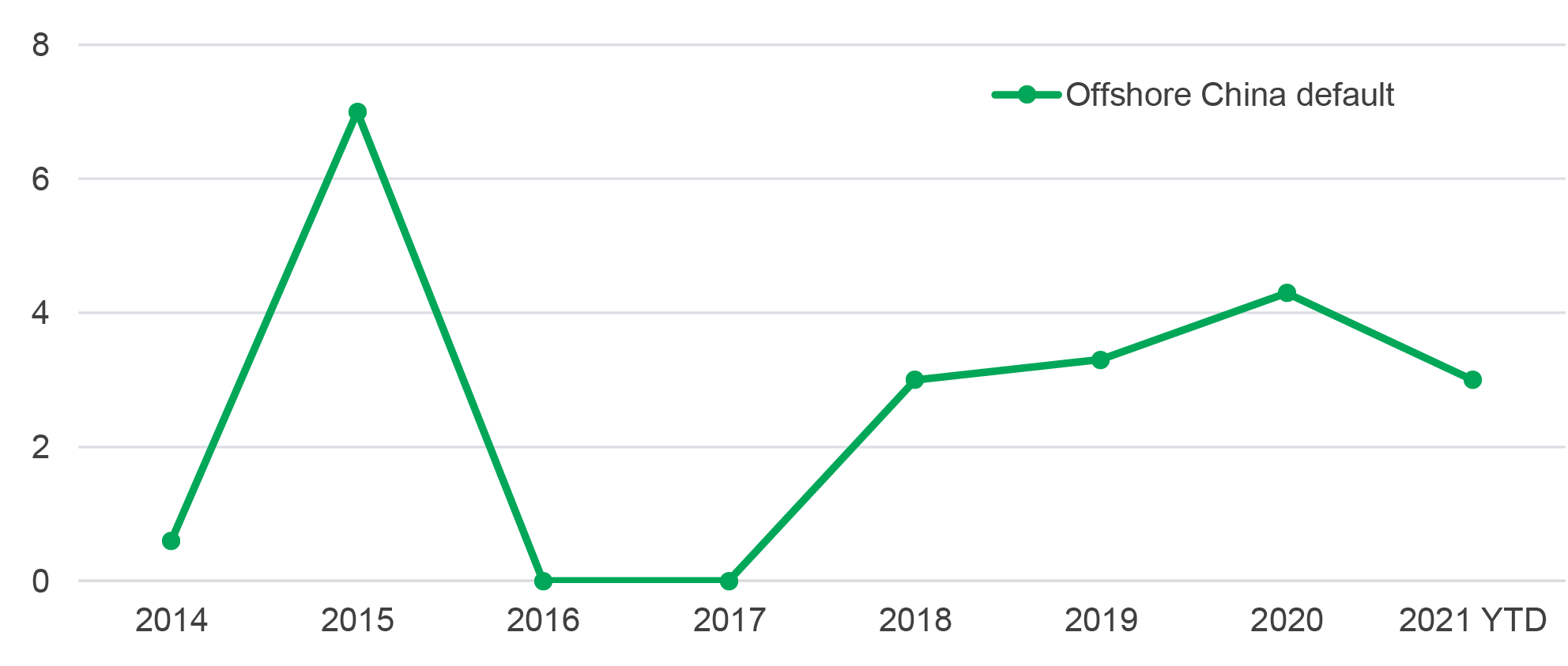 Chart showing the risk/return profile for a hypothetical portfolio of China bonds and global government bonds, using data from January 2013 to May 2021. The chart shows how different combinations would have fared in terms of risk and return. A 100% allocation to global government bonds would have offered the lowest annual returns (about 1.4%) and the most risk (about 5.1%). A 50/50 split between global government bonds and China bonds would’ve increased annual returns (to around 2.6%) and decreased risk (about 3.9%). 