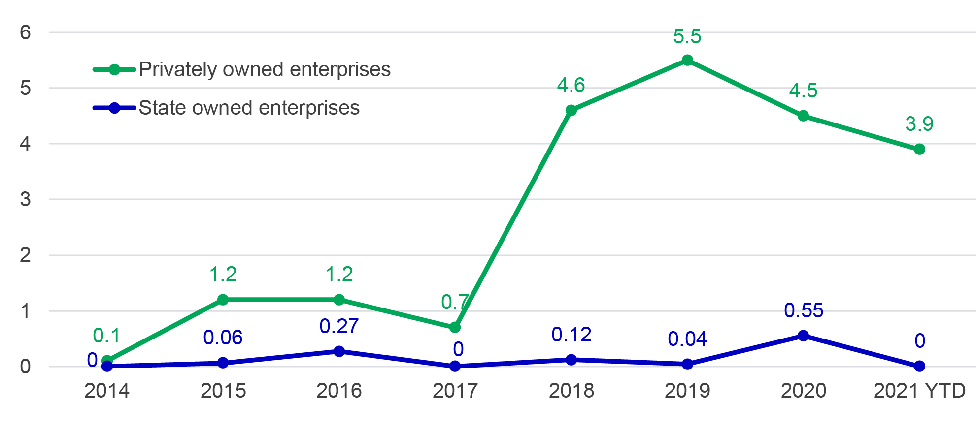 Chart comparing total notional amount of onshore bonds outstanding issued by state-owned enterprises at the time of default (expressed as a percentage share of total corporate bonds outstanding at the start of the year) against the same metric for privately-owned enterprise from January 2014 to June 25, 2021. The chart shows that the percentage share of state-owned enterprises that remained outstanding at the time of default (when expressed as a percentage share of total corporate bonds outstanding at the start of the year) is significantly lower than that of privately-owned enterprises.