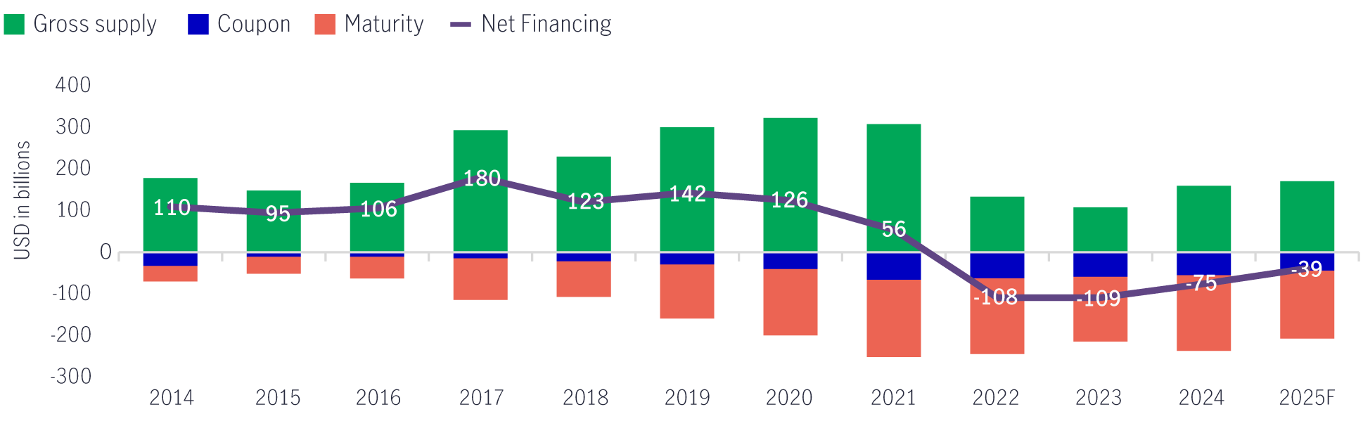 bond issuance financing