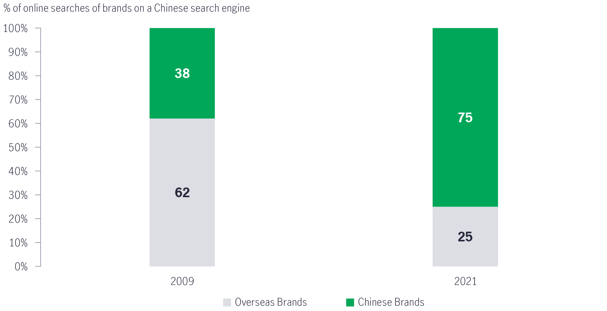 Chart comparing the number of online searches for homegrown brands versus foreign brands in China has changed between 2009 and May 2021. The chart shows that online searches for homegrown brands in China accounts for 75% of overall relevant searches, up from 38% in 2009.