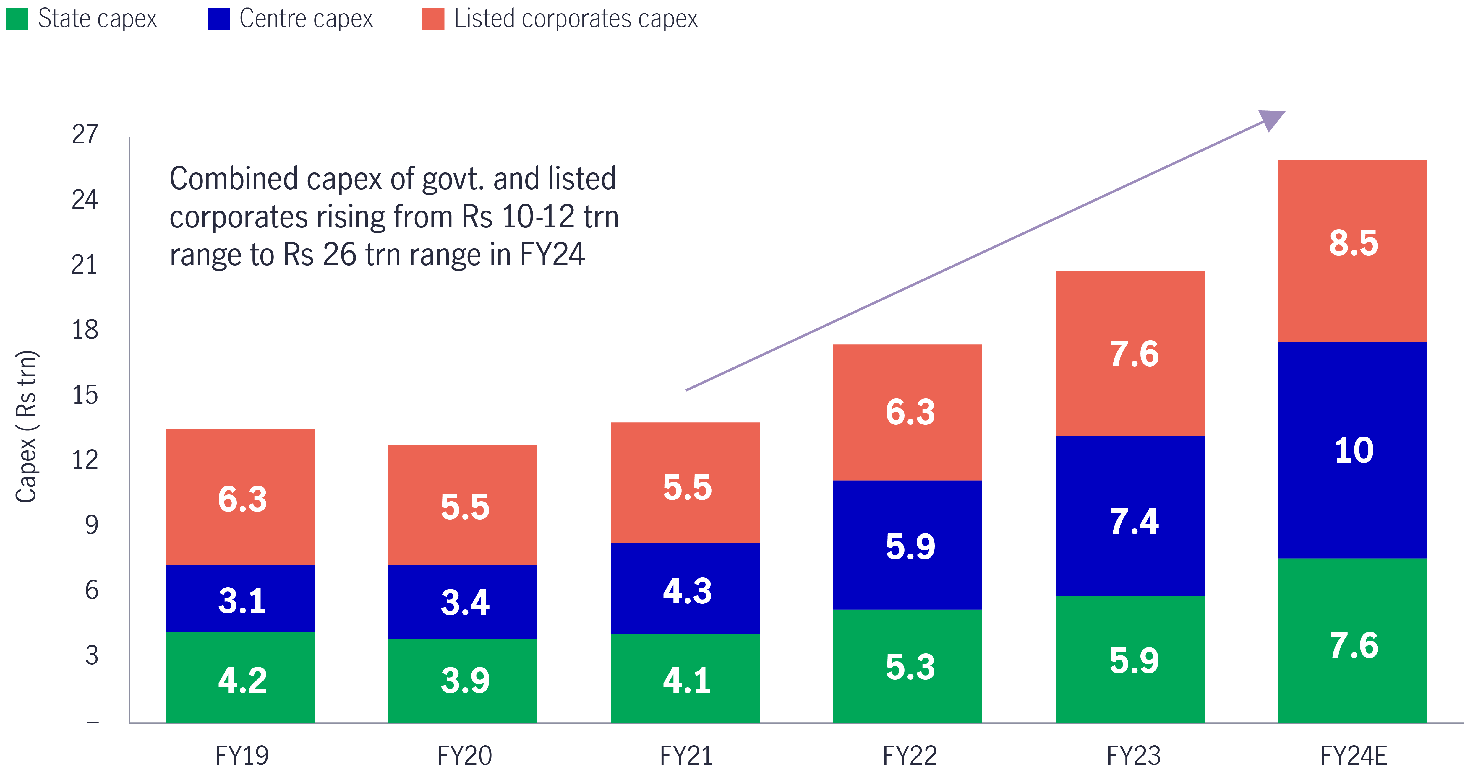 Simple bar chart showing how capital investment in India has grown between fiscal year 2019 and fiscal year 2023, and expectations for fiscal year 2024.