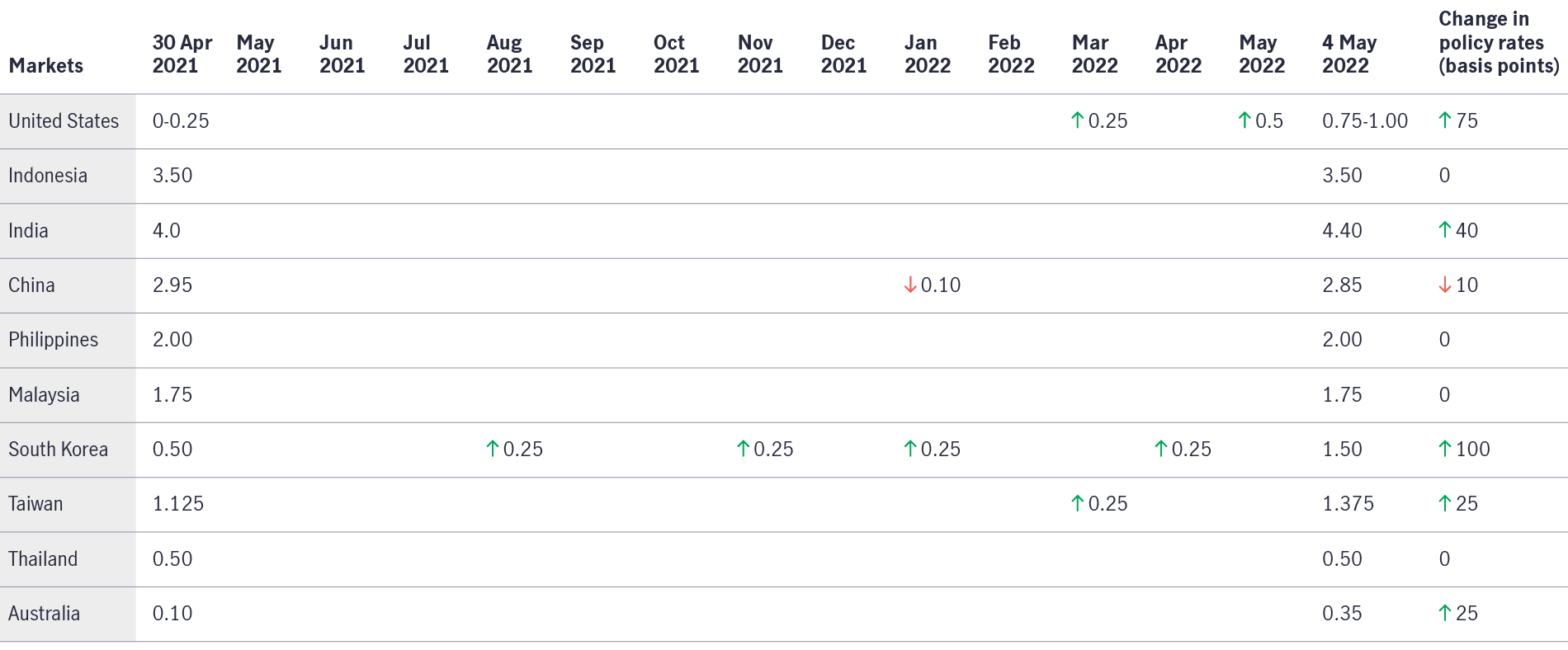 Chart showing how policy interest rates in the Asia-Pacific region has changed between April 30, 2021 and May 4, 2022, relative to the United States. The chart shows that central banks in Asia has been gradually raising interest rates since last August, with China being the only central bank to have reduced rates.