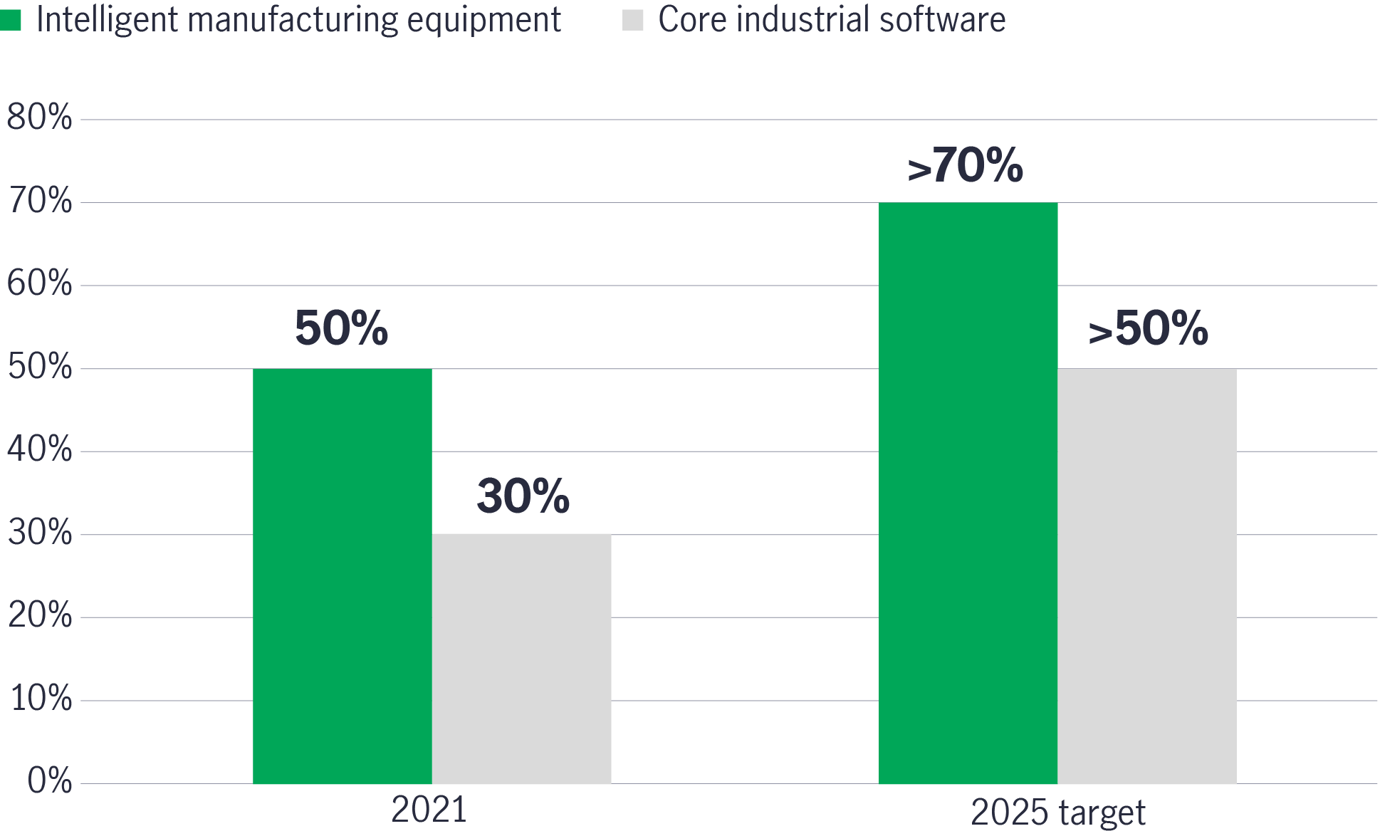 Chart showing how far Mainland China’s level of self sufficiency in the intelligent manufacturing equipment sector and in the core industrial software is in 2021 with its goal in 2025. The chart shows that the country is still some distance away from its 2025 goals.