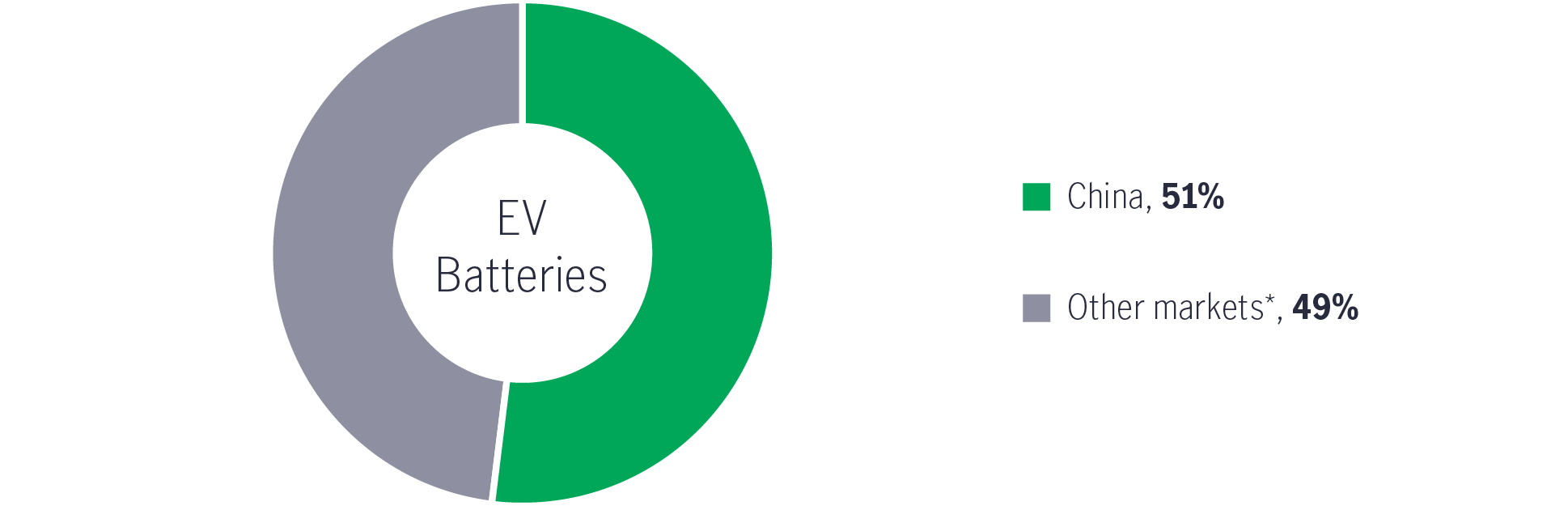 Pie chart showing China’s role in the global electric car battery market, as of January 3, 2022. The chart shows that China produces 51% of the world’s electric car batteries.