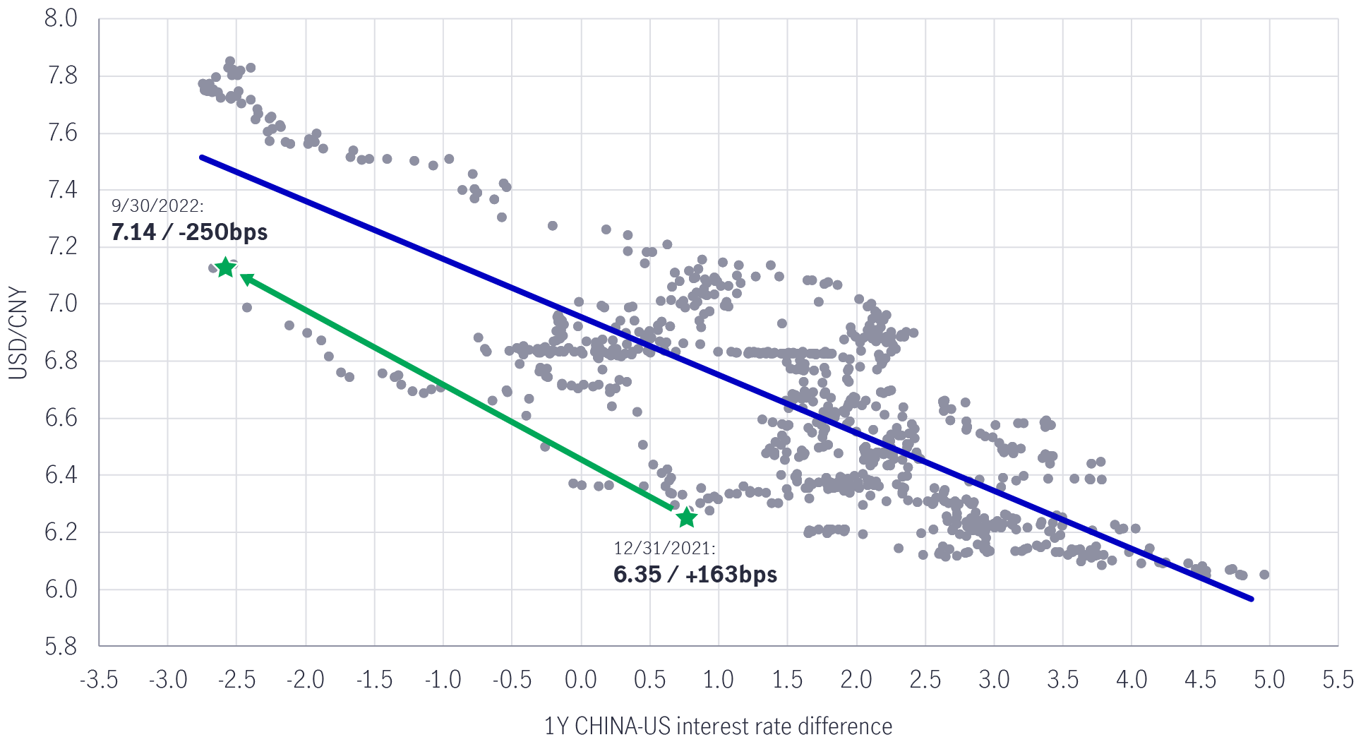 A scatter chart showing that the interest-rate differential between the U.S. dollar and the Chinese yuan has declined significantly between January 1, 2022, and September 30m, 2022. 