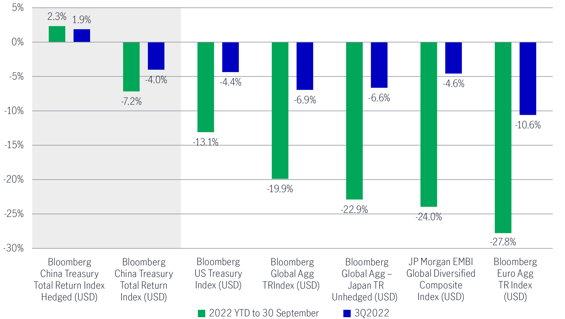 Chart showing the performance of the various asset classes within the global fixed-income group from January 1, 2022, to September 30, 2022, in U.S. dollar terms. The chart shows that China bonds is the only asset class within the group that posted positive returns during this period. 