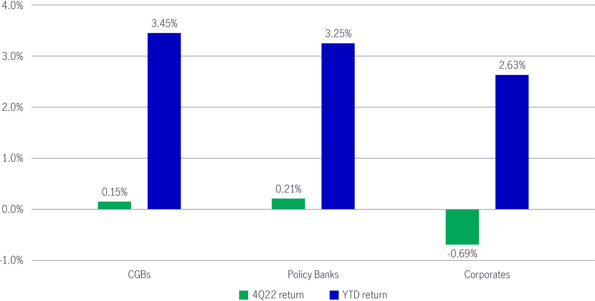 Chart comparing the return of Chinese government bonds with bonds issued by Chinese policy banks and corporate bonds during Q4 2022 and year-to-date (as of December 30, 2022). The chart shows that among the three categories of Chinese fixed income assets, corporate credit was the worst performer in 2022