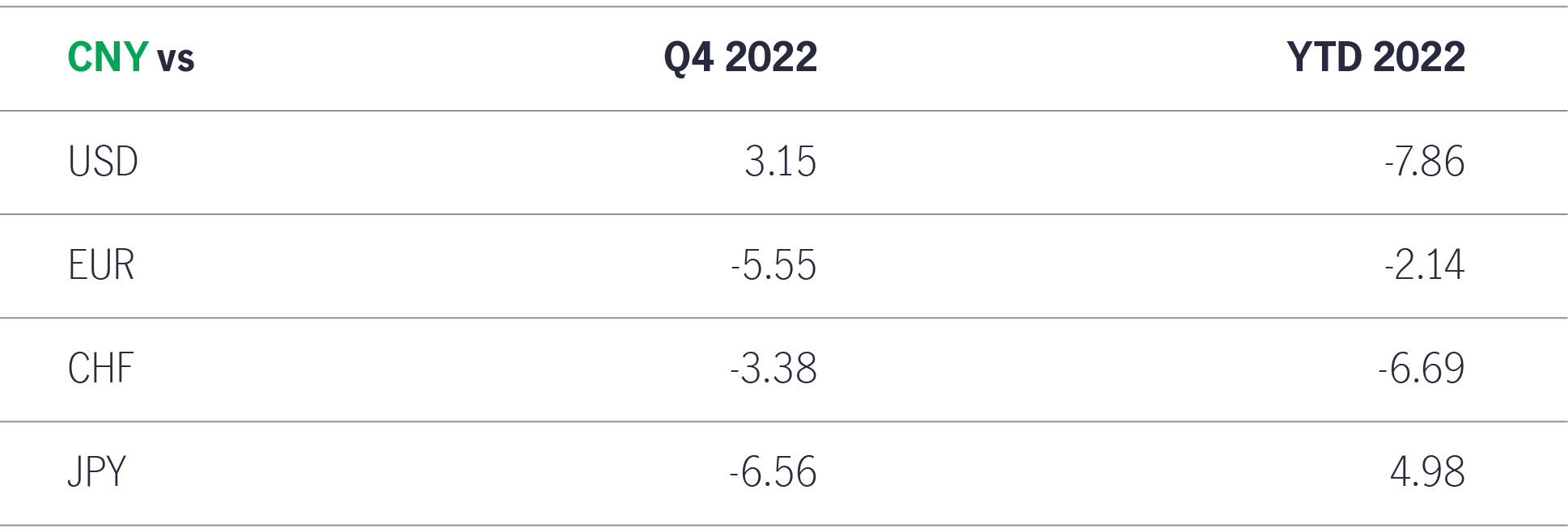 A simple table showing how the renminbi has fared against the U.S. dollar, the euro, the Swiss franc, and the Japanese yen in Q4 2022, and year-to-date 2022 (as of December 30, 2022). The table shows that the renminbi has weakened significantly during the year against the U.S. dollar, the euro, and the Swiss franc. 