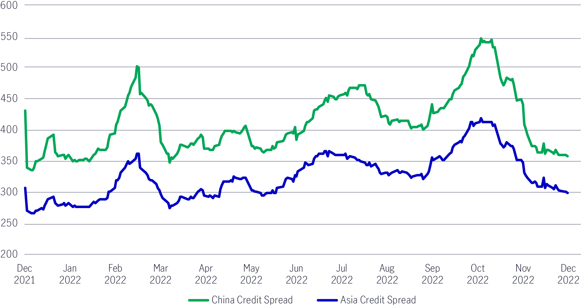 Chart comparing the gap between China credit spread and Asia credit spread between December 2021 and December 2022. The chart shows that the gap between the two has begun to narrow in Q4 2022.