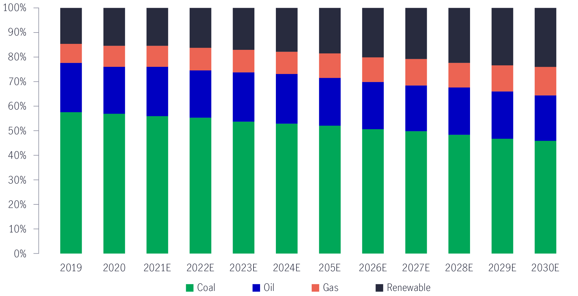 Chart showing how China’s energy consumption has evolved since 2019, and how it’s expected to change in the next 8 years. The chart shows that consumption of renewable energy is expected to exceed 20% by 2030, as coal and oil consumption is expected to moderate.