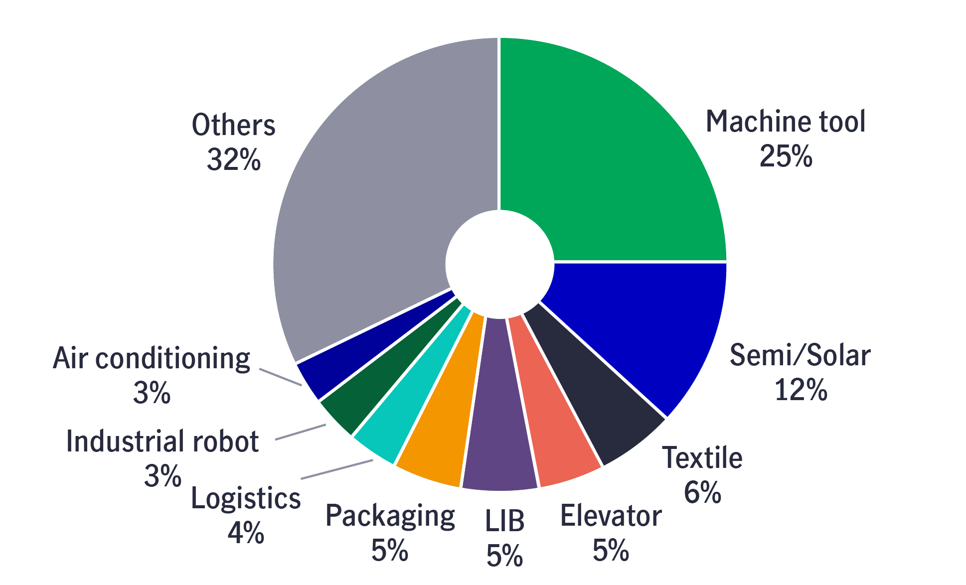 Chart showing how far Mainland China’s level of self sufficiency in the intelligent manufacturing equipment sector and in the core industrial software is in 2021 with its goal in 2025. The chart shows that the country is still some distance away from its 2025 goals.