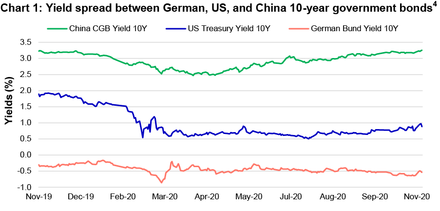 Chart showing the yield-spread between German, U.S., and China 10-year government bonds in the last 12 months. The chart shows that the spread between Chinese government bonds and U.S. Treasures as well as German government bonds has widened since April.