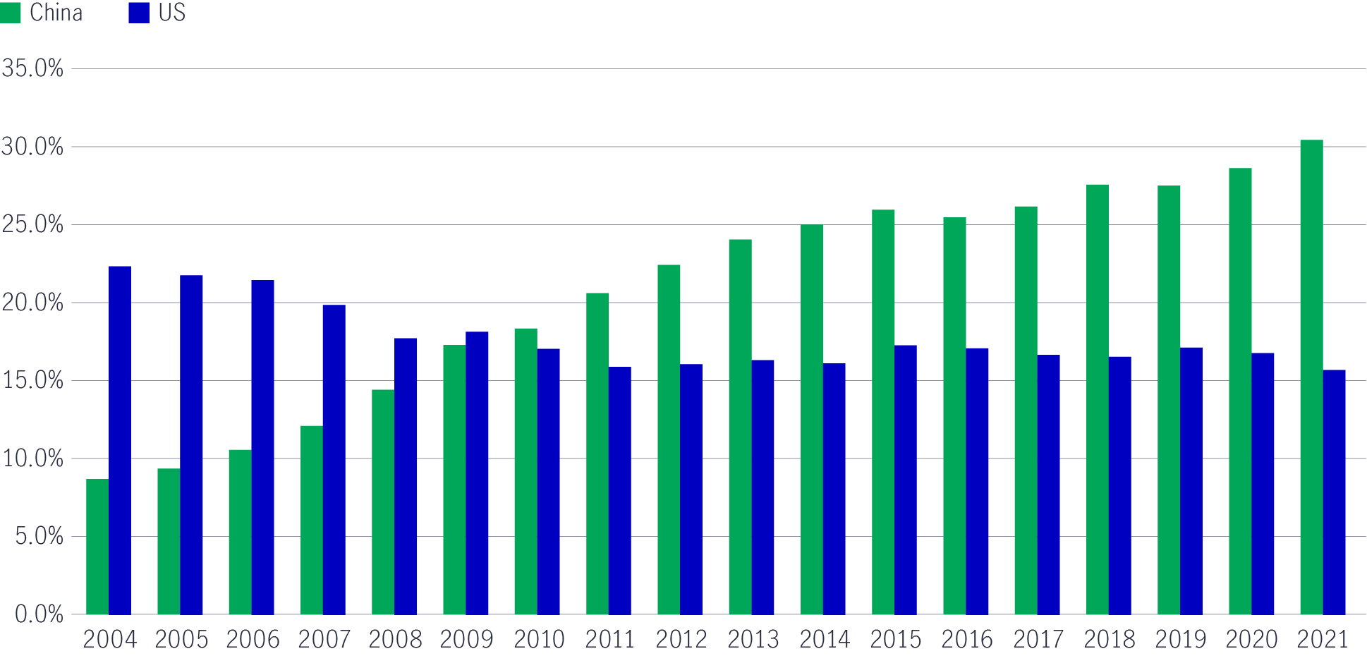 Chart comparing Mainland China’s manufacturing sector’s contribution to global manufacturing gross domestic product with the United States’ from 2004 to data available as of May 1, 2023. The chart shows that China’s share of the global manufacturing sector is rising while the United States’ share is falling. 