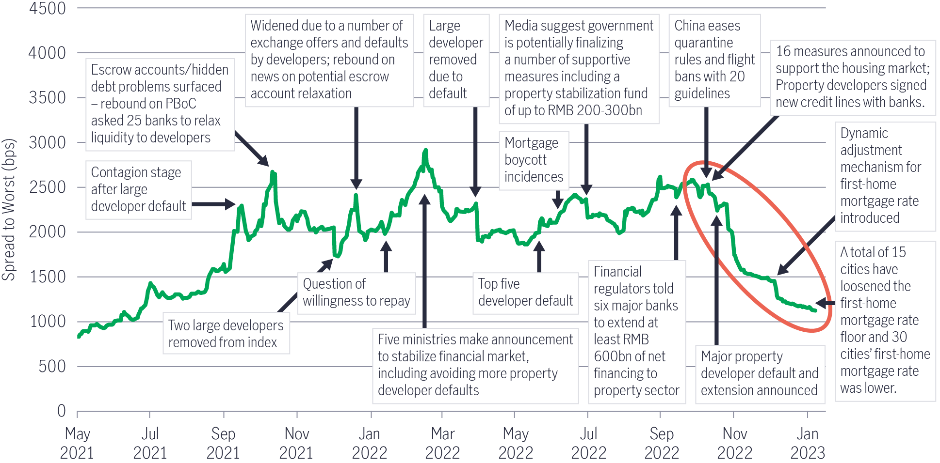 Chart of the ICE BofA Emerging Market China High Yield Spread-to-Worst Index from May 2021 to data available as of February 6, 2023. The chart shows that the index has tightened since end October 2022, when the government announced measures to support the housing market.