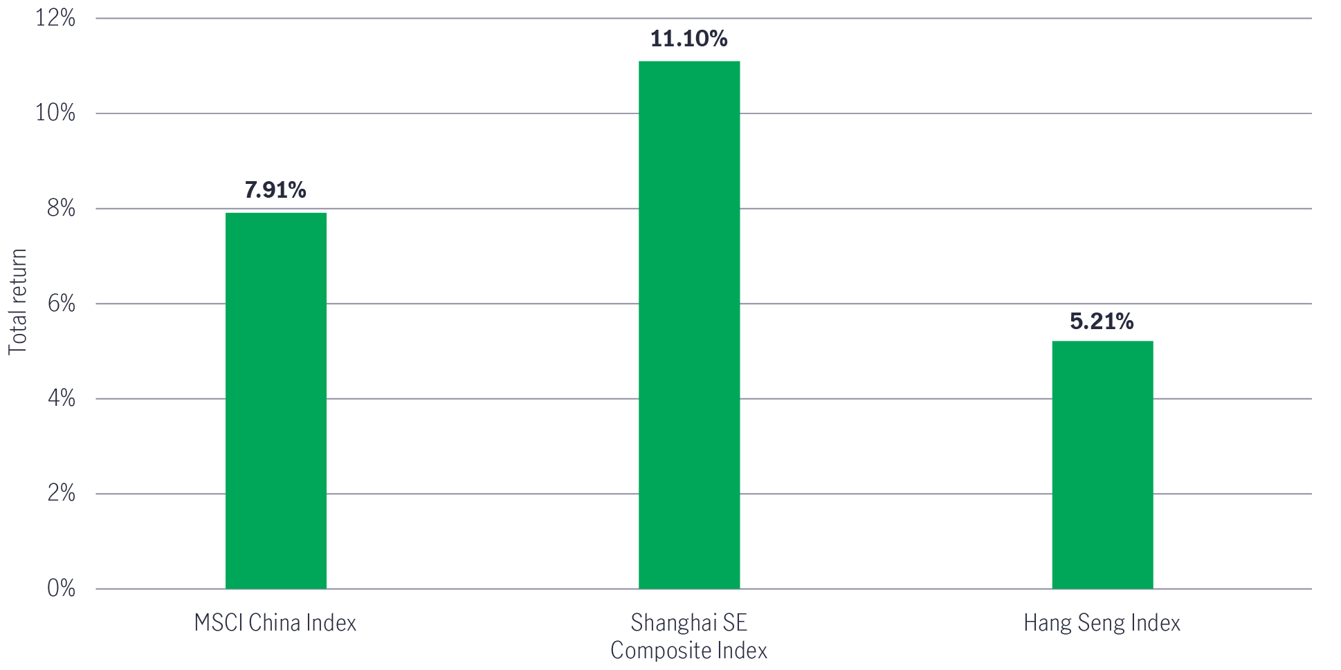 Chart showing, in percentage terms, the total returns for the MSCI China Index, the Shanghai Stock Exchange Composite Index, and the Hang Seng Index between April 29 and July 1, 2022. The chart shows that these three indexes have performed well during the period, returning more than 5%. 