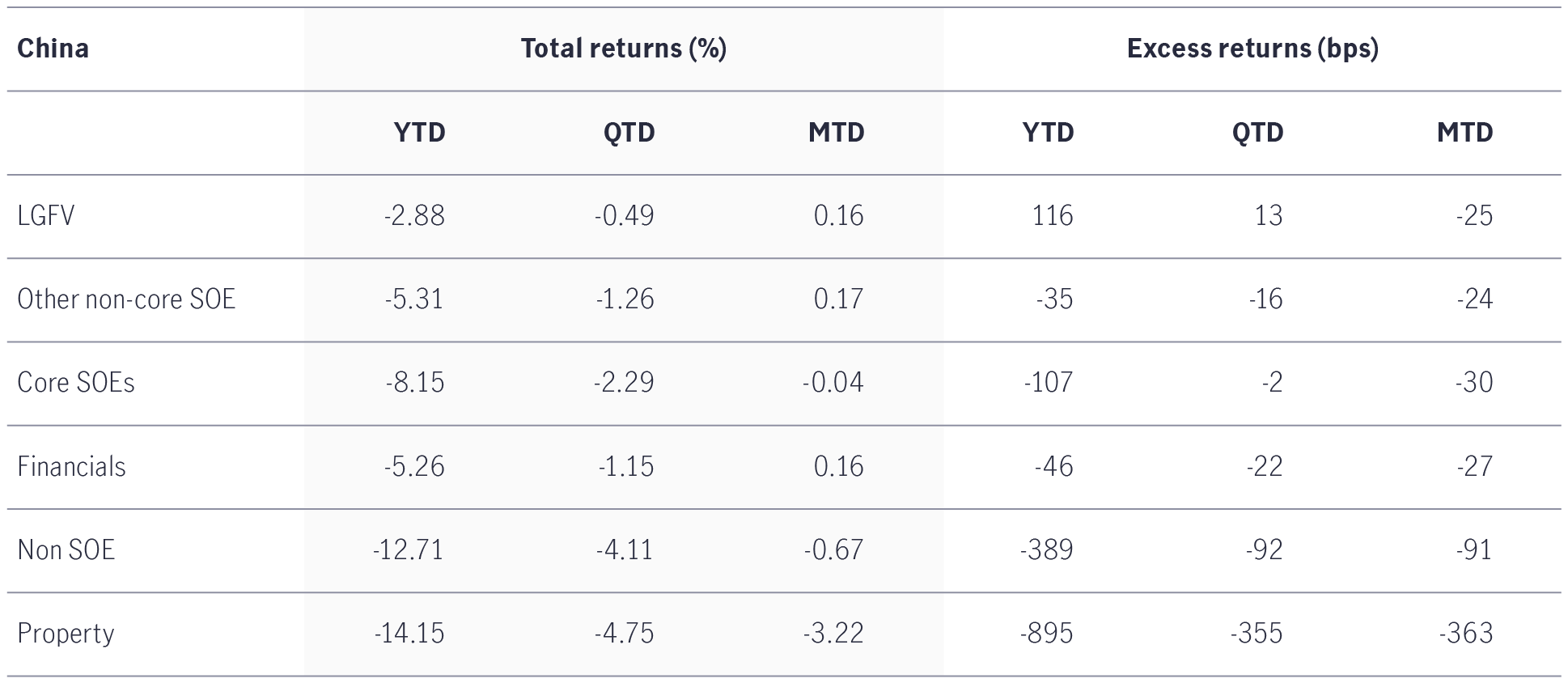 Table showing year-to-date performance of China Investment-grade credit, according to segments, as of May 12, 2022. The chart shows that local government funding vehicles was the best-performing asset within the group, followed by non-core state-owned enterprises.