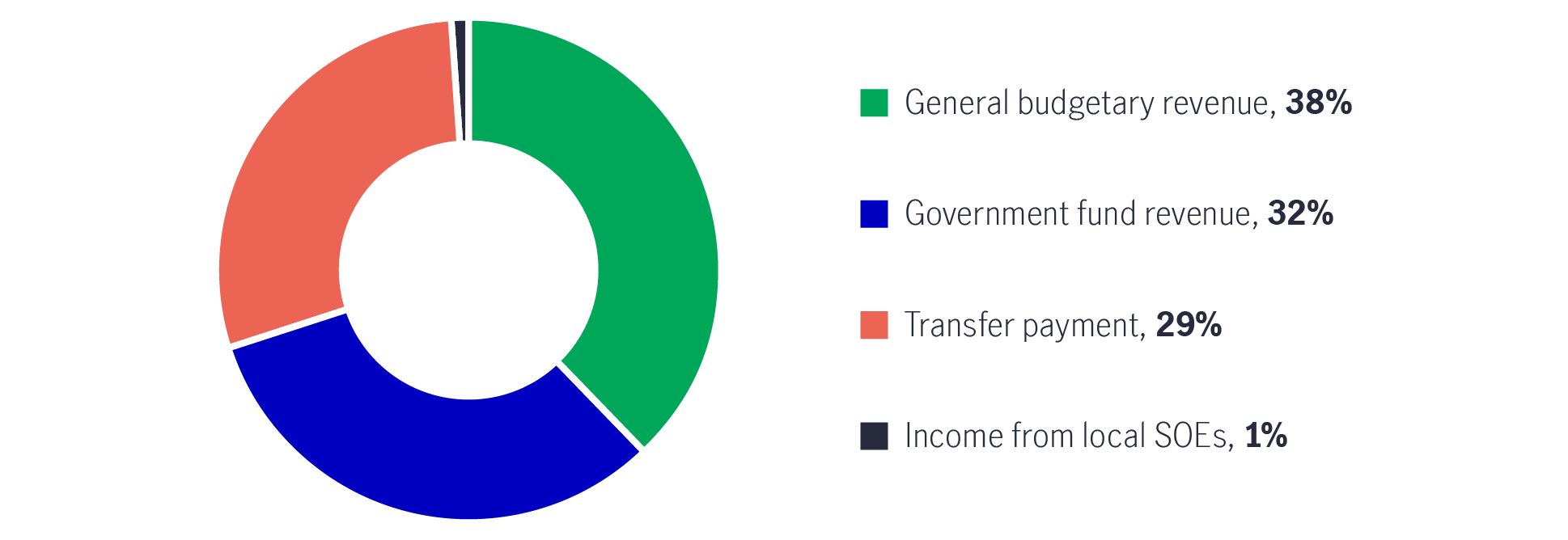 Pie chart showing key sources of local government revenue in 2022. The chart shows that general budgetary revenue is expected to account for 38% of local government revenue, followed by government funding (32%), and transfer payment (29%).