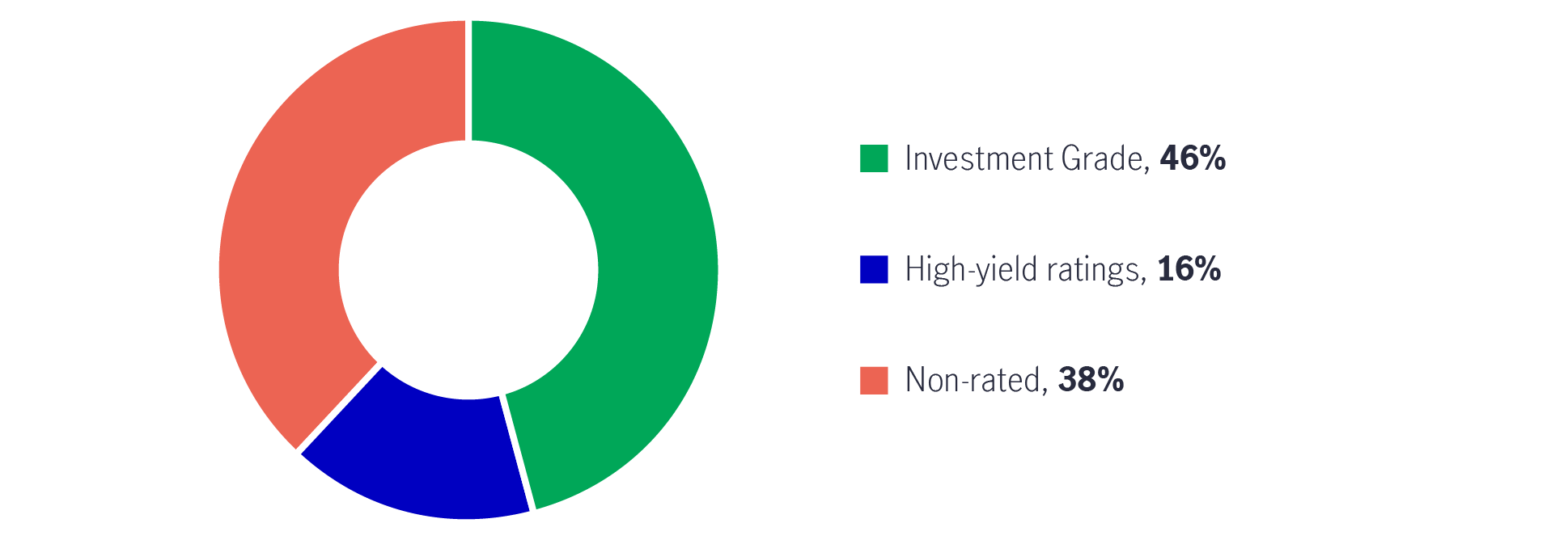 Pie chart breaking down the credit ratings of China’s local government finance vehicle universe, as of March 2022. According to the chart, 46% of the asset class has an investment-grade rating, 16% has a high-yield rating, and 38% of the asset class isn’t rated.