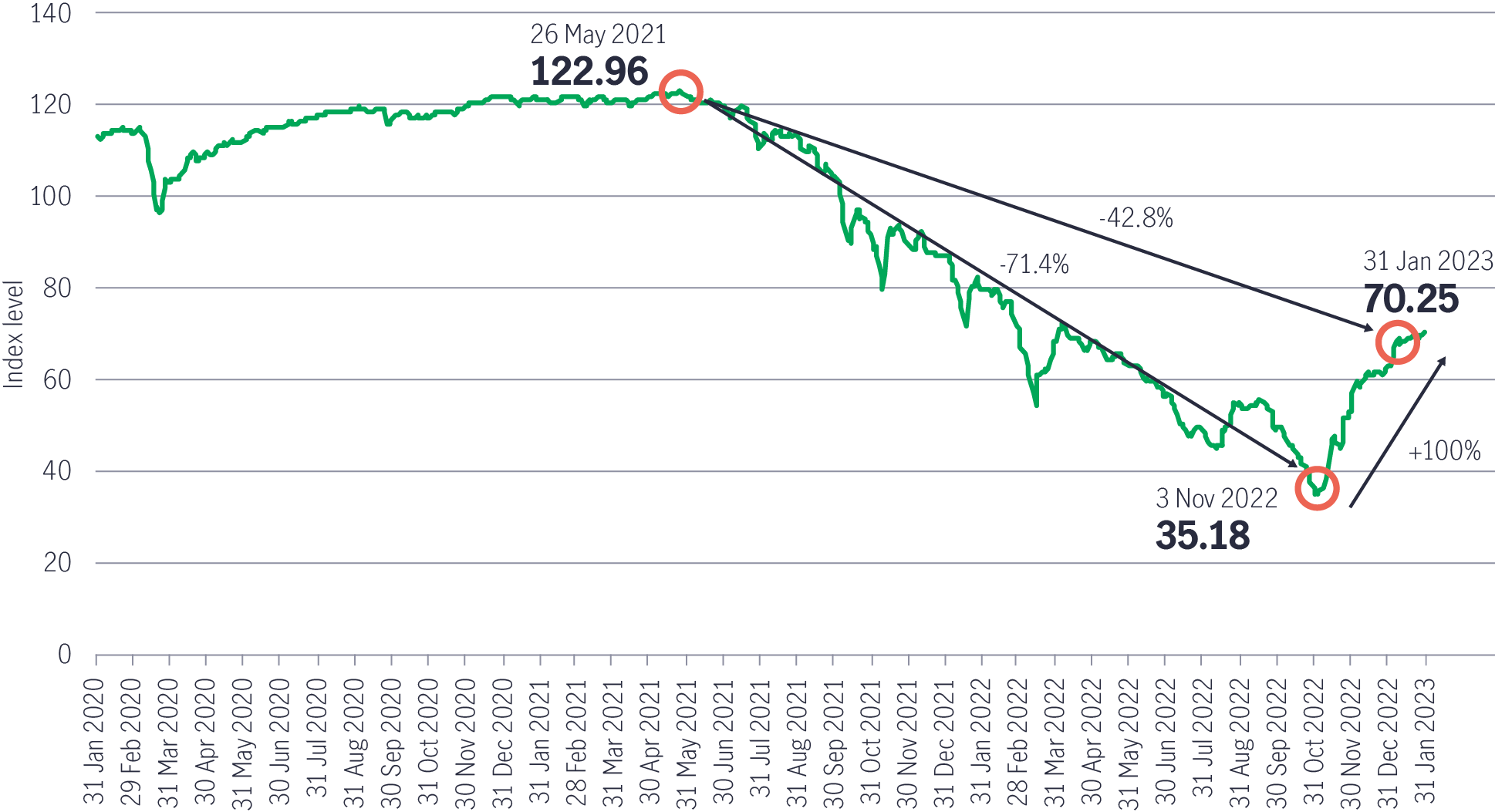 Chart showing the performance of the J.P. Morgan Asia Credit Index, China real estate subsector between January 31, 2020, and January 31, 2023. The chart shows that the index has rebounded strongly since early November, 2022; however, it still remains significantly below the high it scaled in May 2021.