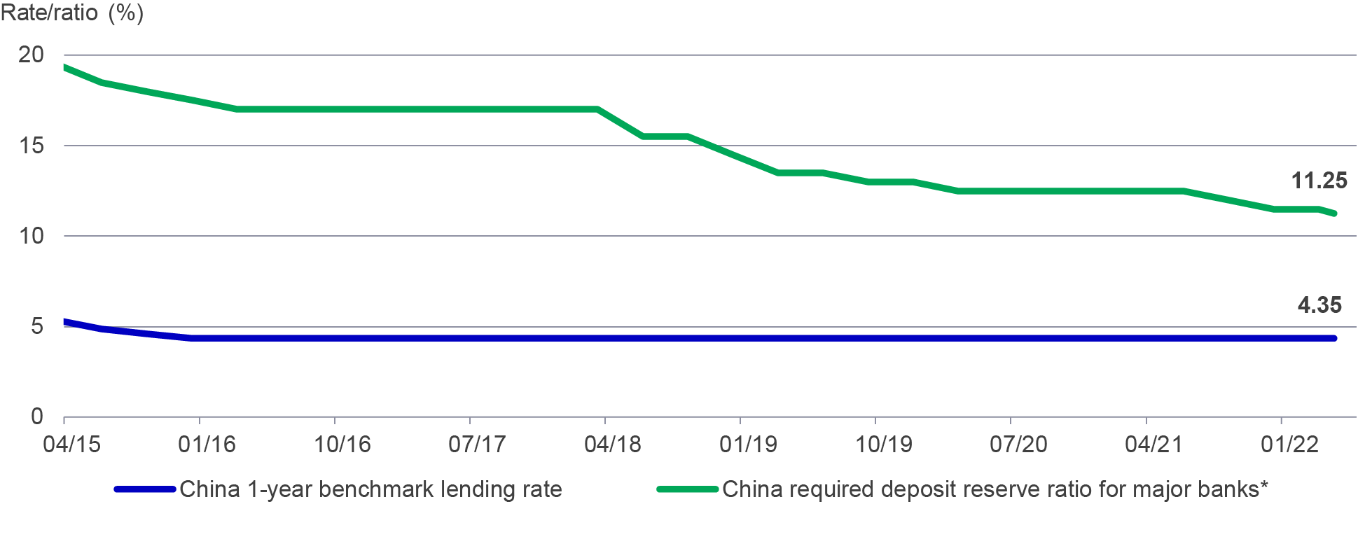 Chart showing China’s required reserve ratio for banks and the country’s one-year benchmark lending interest rate from April 2015 to data available as of April 19, 2022. The chart shows that require reserve ratio has fallen from nearly 20% in 2015 to 11.25% as of April 25, 2022. China’s one-year benchmark lending rate has fallen from above 5% to 4.35% by April 19, 2022.