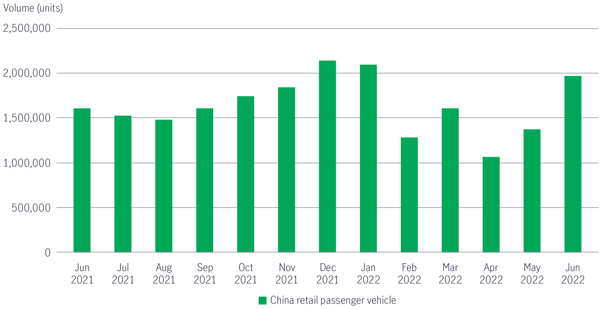 Chart of retail passenger vehicle sales in China from June 2021 to June 2022. The chart shows that retail passenger vehicle sales rose significantly in May and June 2022.