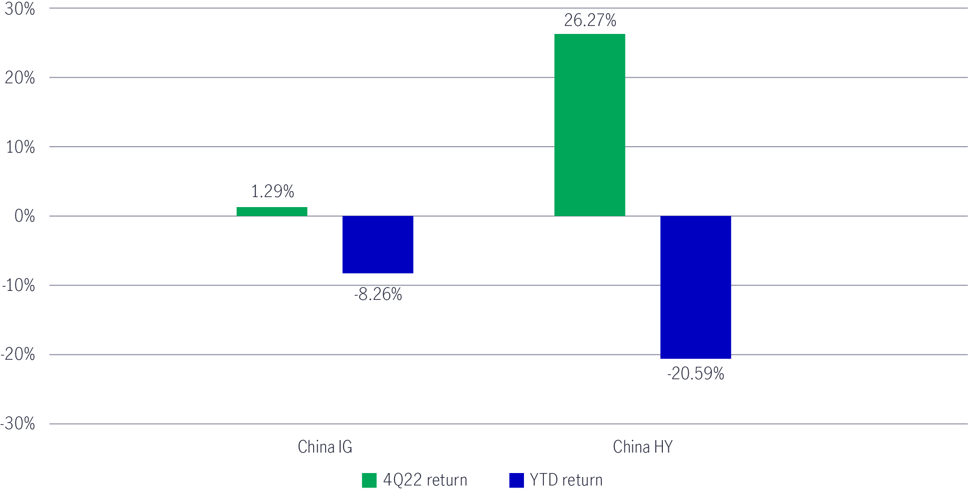 Chart comparing the fourth-quarter returns and year-to-date returns (as of December 30, 2022) of Chinese U.S. dollar denominated investment-grade credit with that of Chinse U.S. dollar denominated high-yield bonds. The chart shows that Chinese U.S. dollar denominated high yield bonds performed strongly in Q4 2022, but year to date losses remained significantly steeper than their investment-grade counterparts.