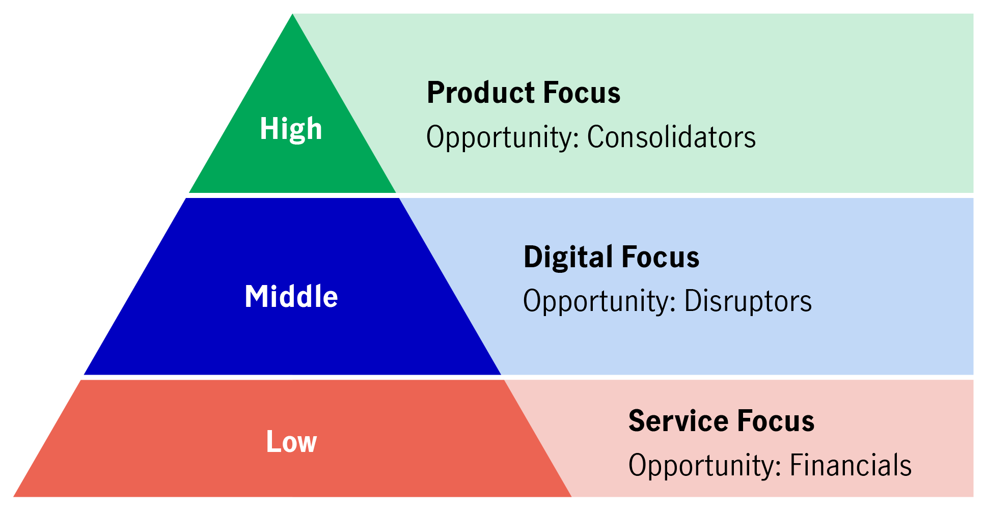 Chart showing opportunities for different consumption ranges with product for the top, digital for the middle, and services at the bottom