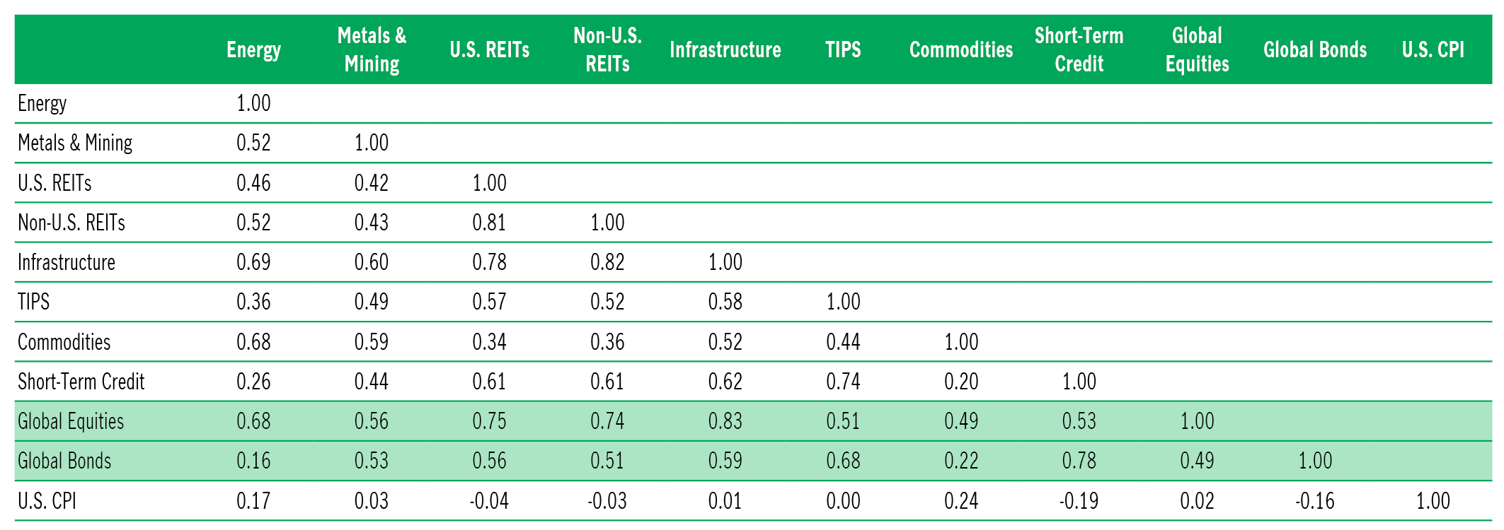 correlations-of-real-assets-versus-traditional-global-equities-and-bonds