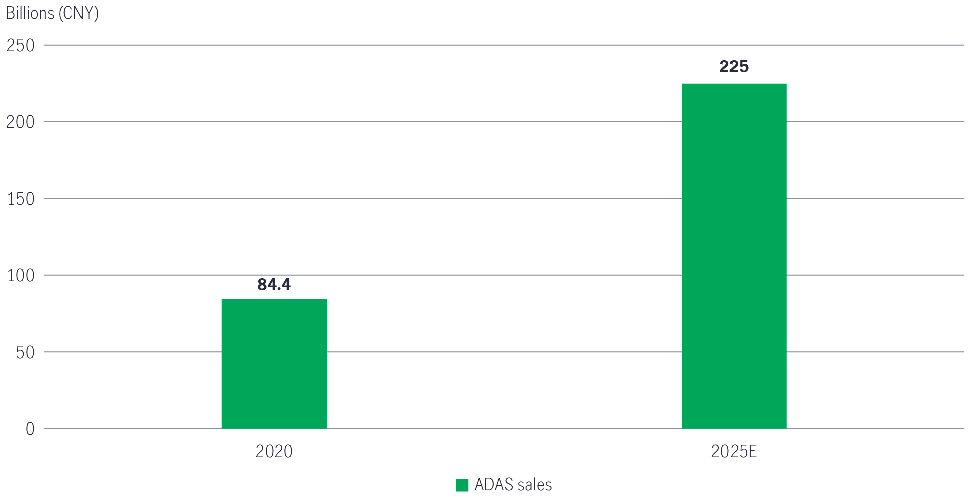 Chart comparing annual sales of advanced driver-assistance systems in China in 2020 versus projected sales in 2025. The chart shows that sales of advanced driver-assistance systems in China is expected to more than double in the five years between 2020 and 2025.