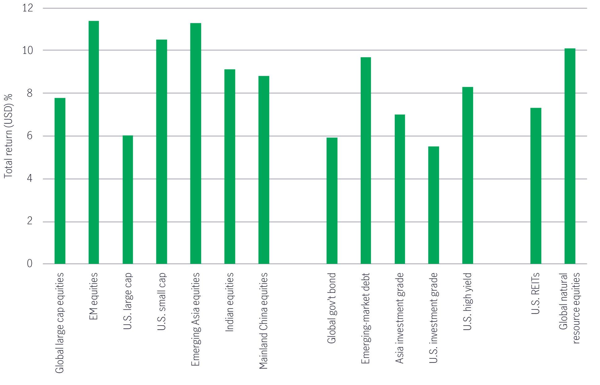 Chart showing the expected returns of different asset classes based on annualized returns over a five-year period in U.S. dollar terms. According to the chart, the asset classes that are likely to perform better than their peers include emerging-market equities, emerging-Asia equities, U.S. small cap, and global natural resources equities.