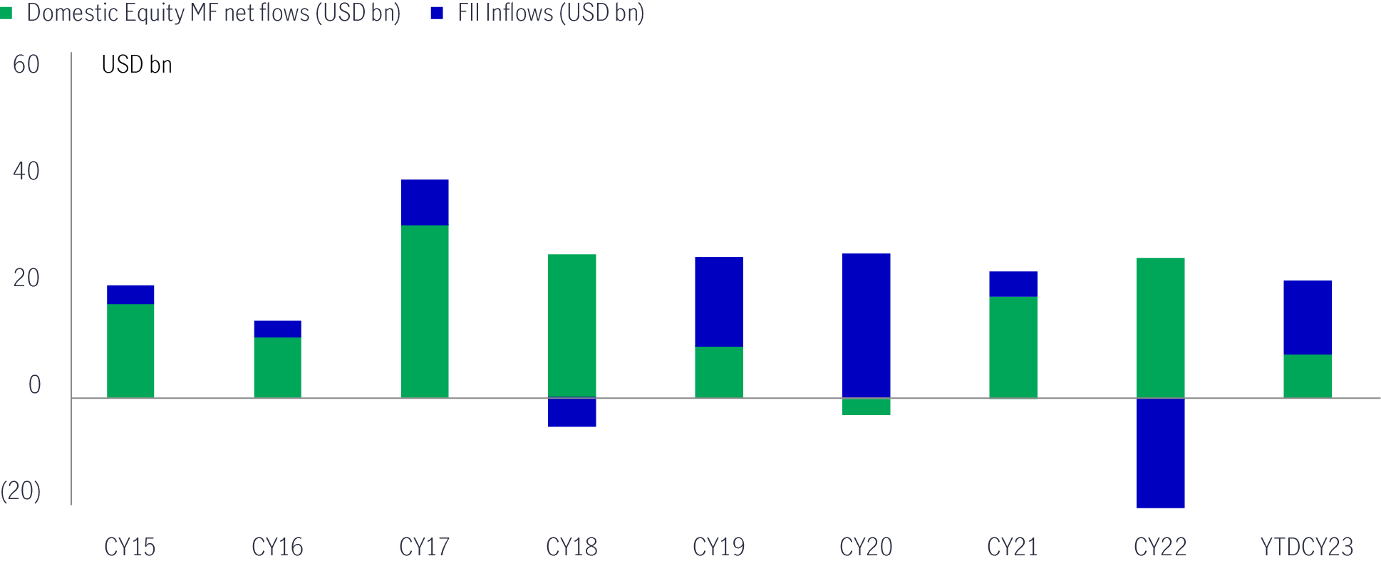 Component bar chart showing equity inflows into India between 2015 and 2023, data available as of August 2023, showing the split between domestic inflows and flows from foreign institutional investors. The chart shows that although inflows from foreign investors have been volatile, investments from this investor group has been largely increasing.