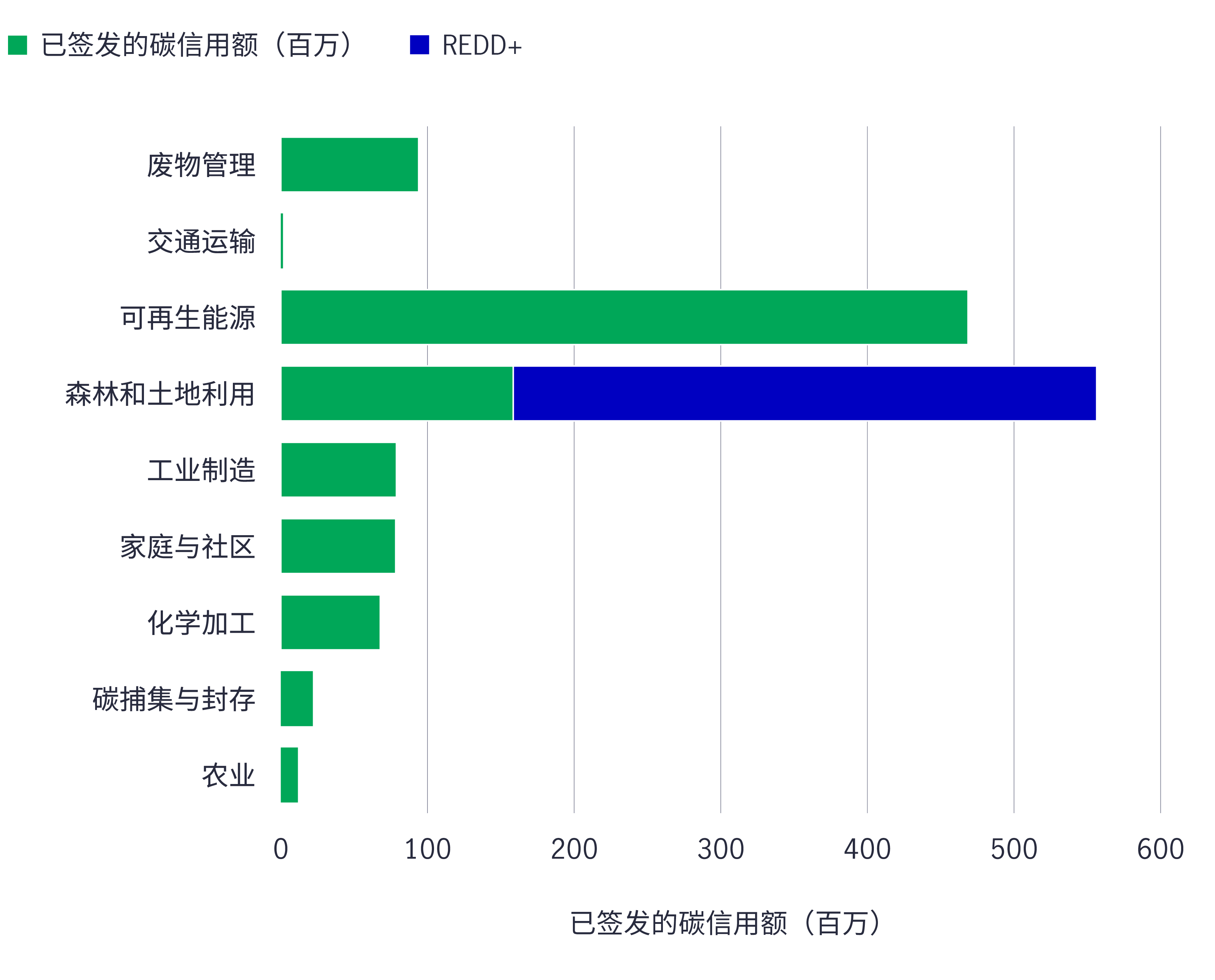 林业和土地利用项目占总碳信用签发量的40% 2008-22年第一季度已签发的自愿性碳项目（按板块划分）