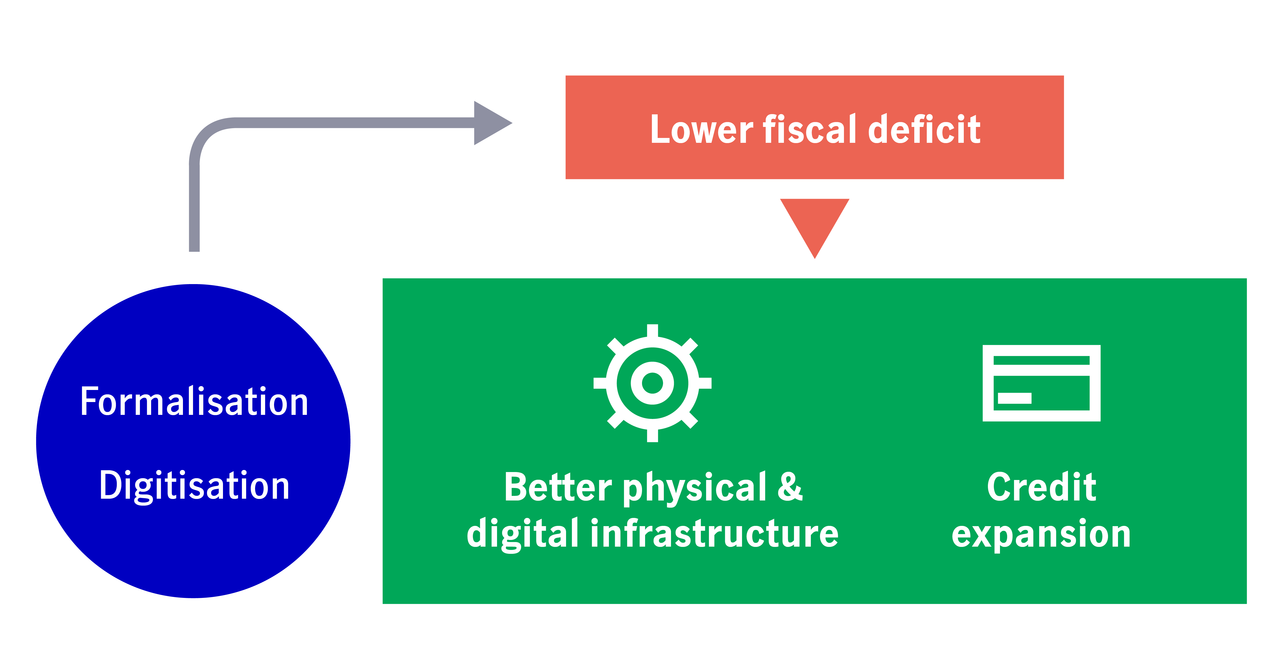 Formalisation laid the foundation for the growth of India’s digital economy, leading to better productivity and robust growth in tax collection, enabling the government to gradually increase spending without risking a more significant fiscal deficit.